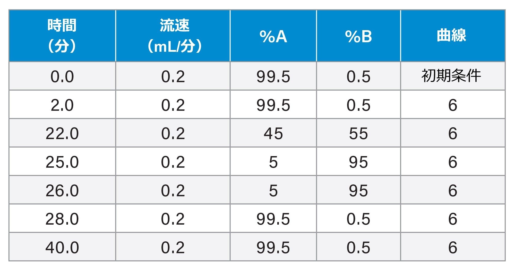 MassPREP ペプチド混合液、移動相 pH 2.7* のグラジエントテーブル