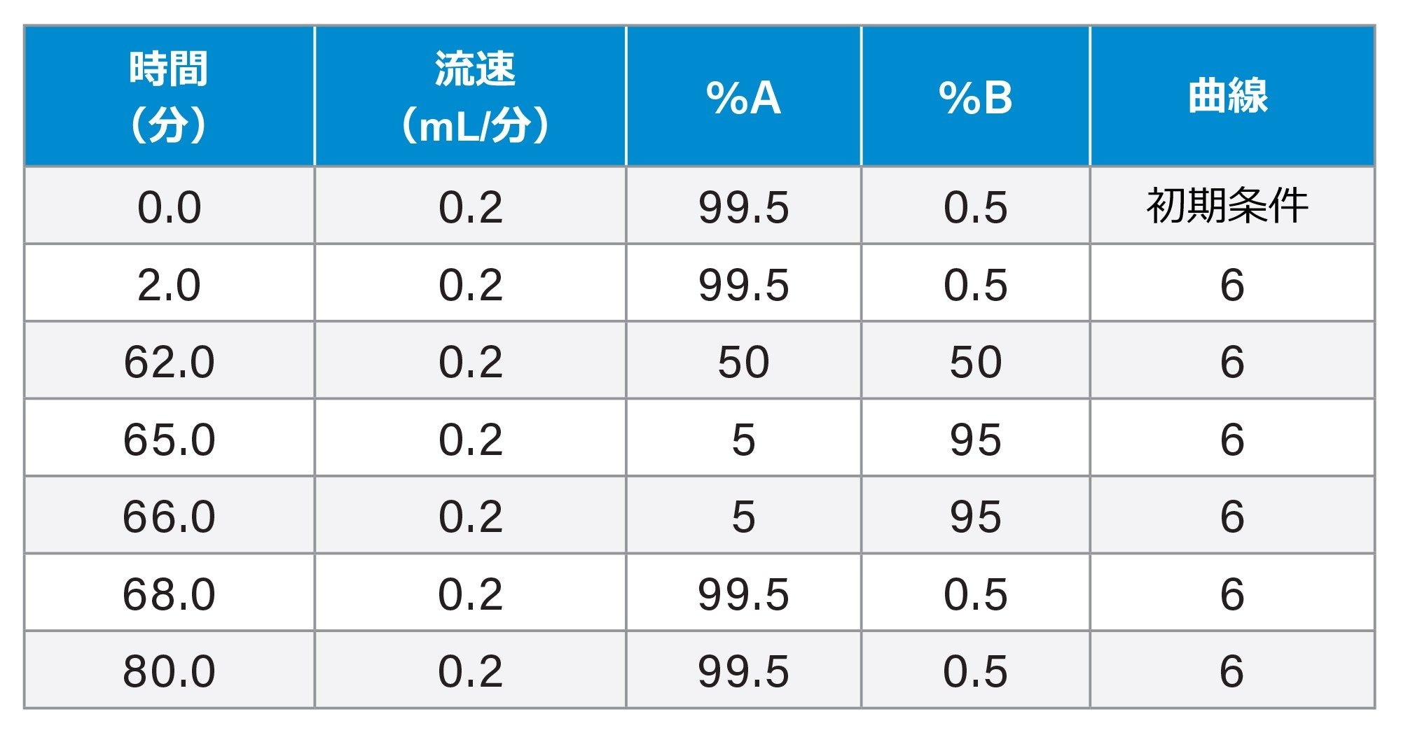 移動相 pH 3.1 ～ 9.2 では、移動相 B に 80% ACN が含まれるため、グラジエントは 0.6% B から 68.8% B にします。