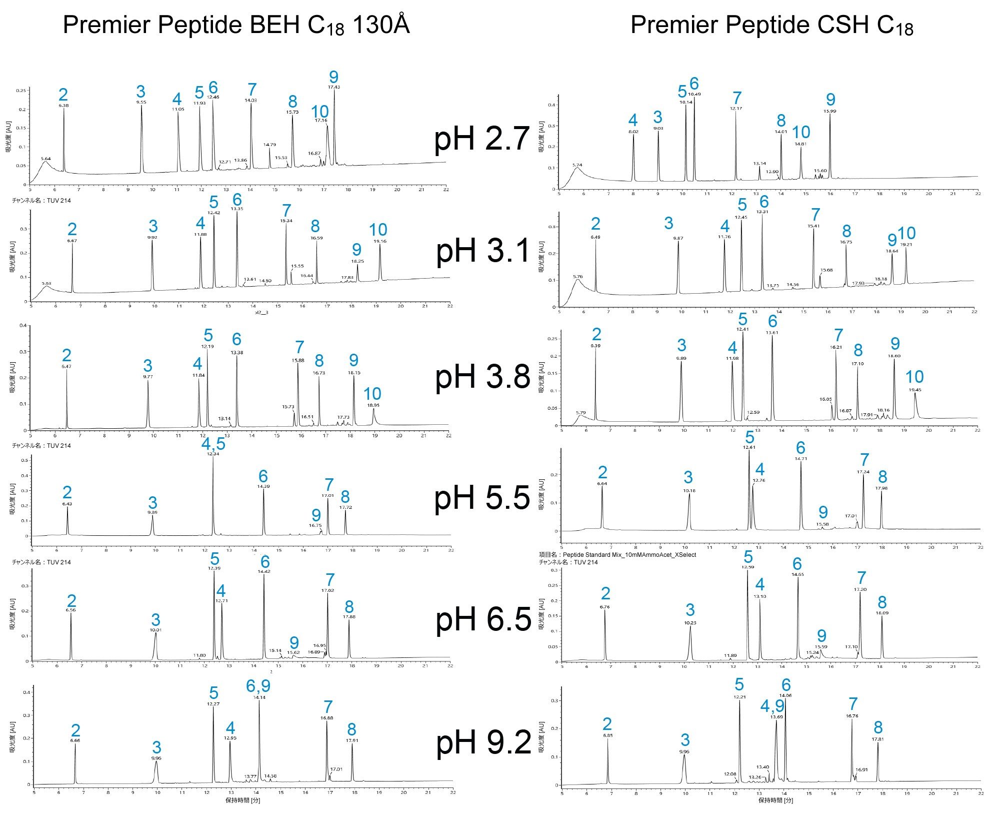 2 種類の Premier Peptide C18 カラムでさまざまな移動相 pH 条件下でペプチド標準試料混合物を分離した UV トレース