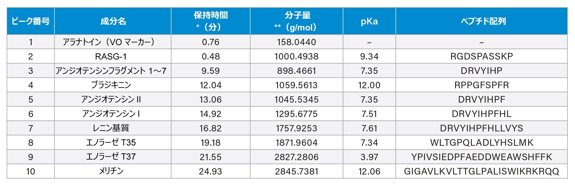 さまざまな pH 条件下で、アセトニトリル濃度を増加させるグラジエントを使用して分離されたペプチド（MassPREP ペプチド混合物、製品番号：186002338）のリスト