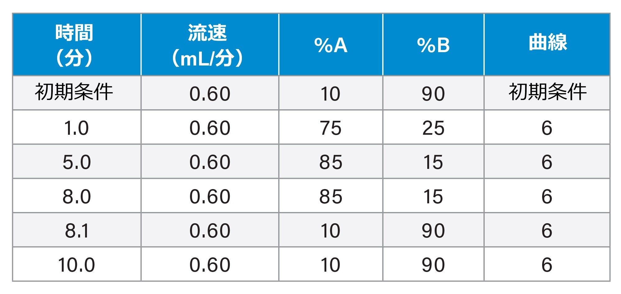 目的のレベル（µg/kg 単位の MRL および MMPR（ハチミツ））