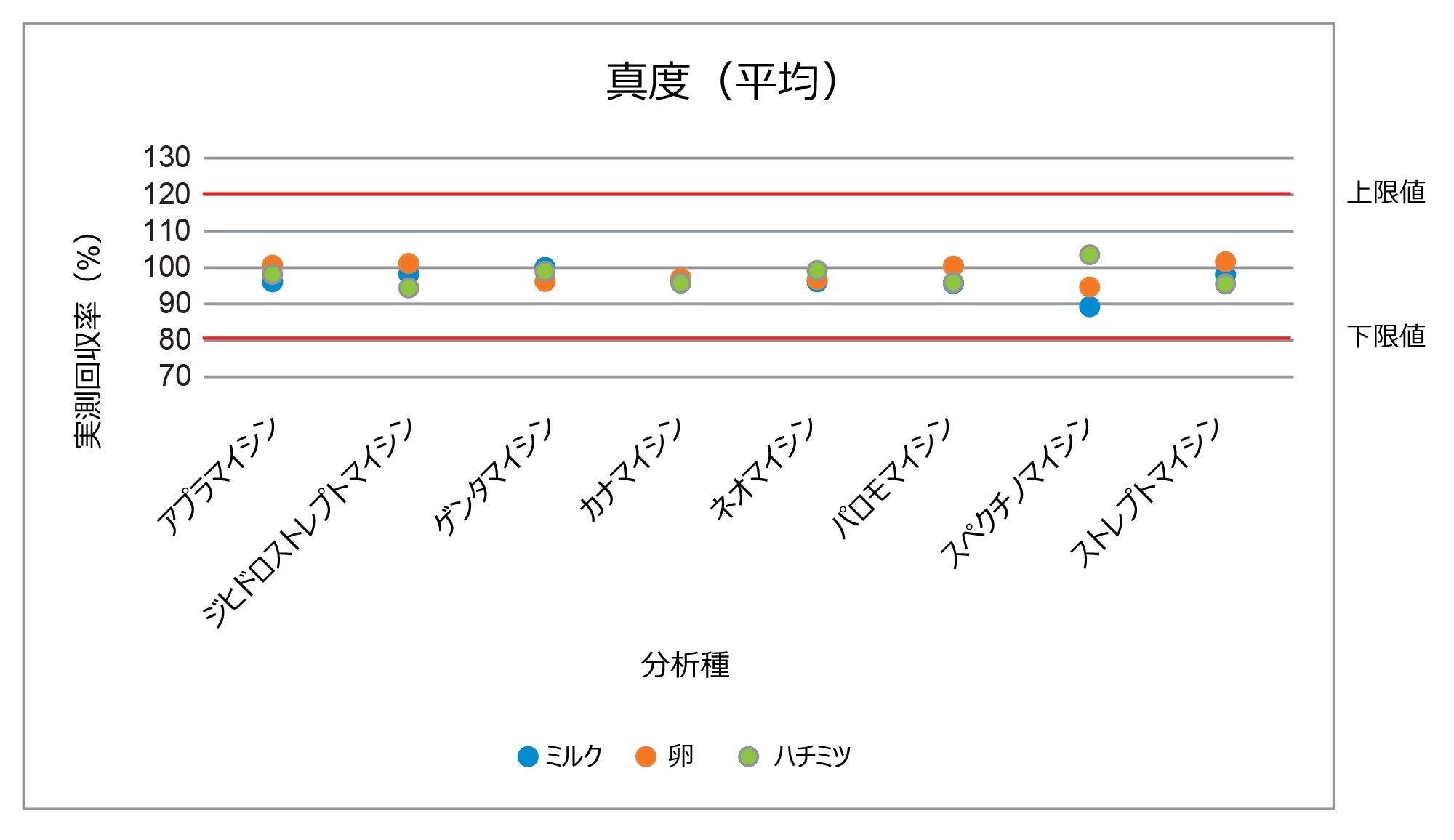 ミルク、卵、ハチミツの分析における実測回収率としての真度の平均値のサマリー