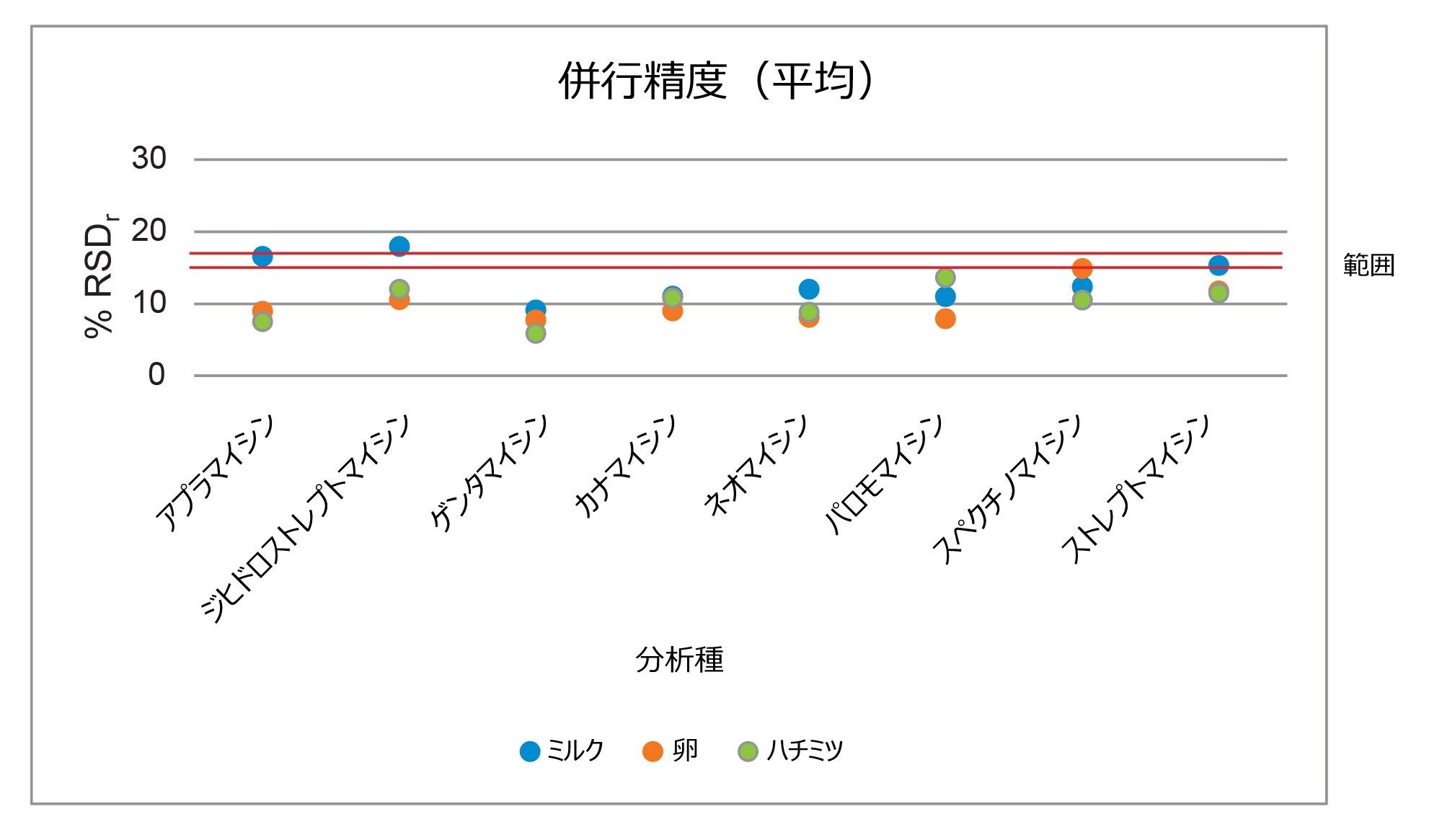 ミルク、卵、ハチミツの分析における併行精度の平均値のサマリー