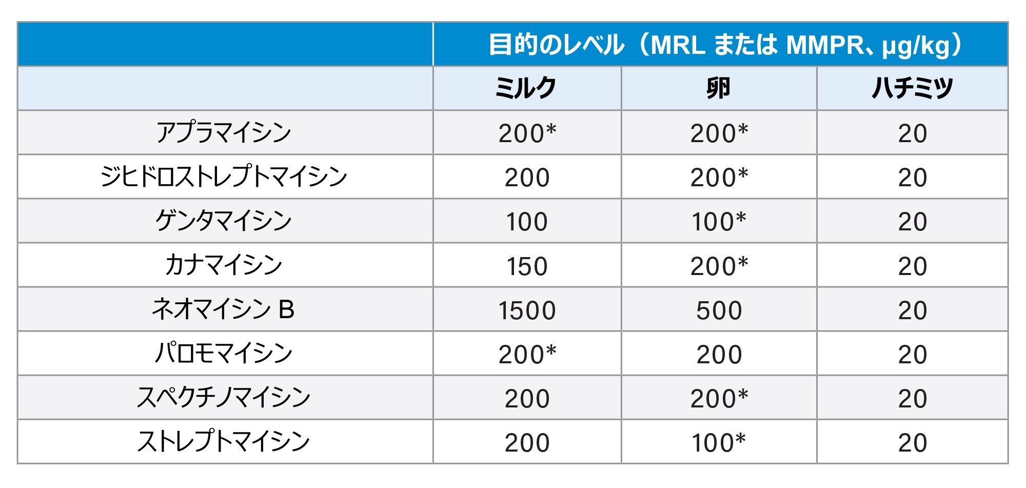 目的のレベル（µg/kg 単位の MRL および MMPR（ハチミツ））