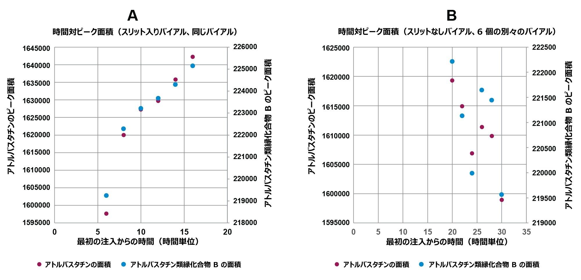 30 時間にわたるアトルバスタチンおよびアトルバスタチン類縁化合物 B のピーク面積のデータ