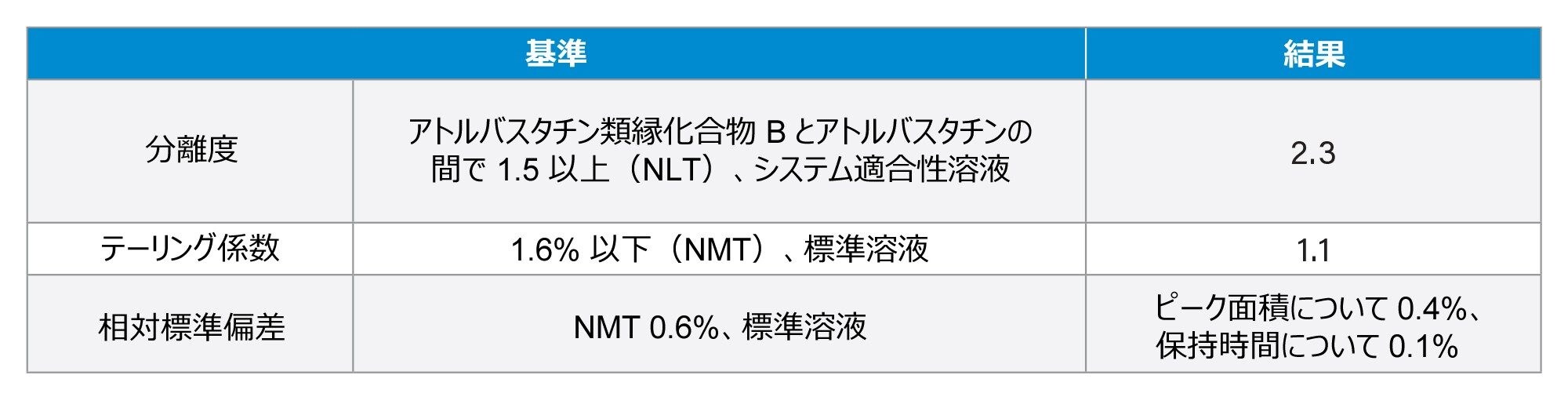 アトルバスタチンカルシウムの USP アッセイのシステム適合性基準、および本試験で得られた実際の結果