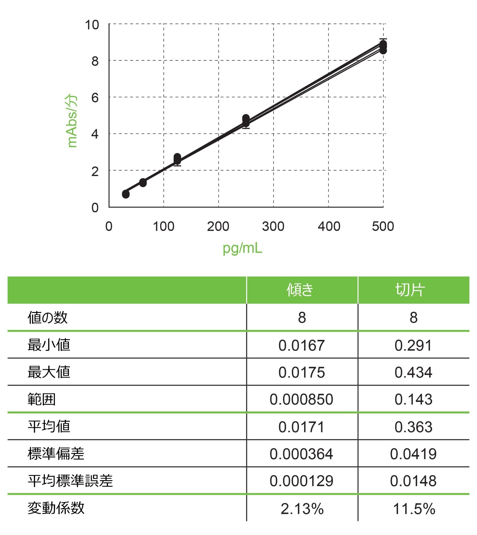 このデータセットでは、同じロットの試薬およびグルカンを使用しています
