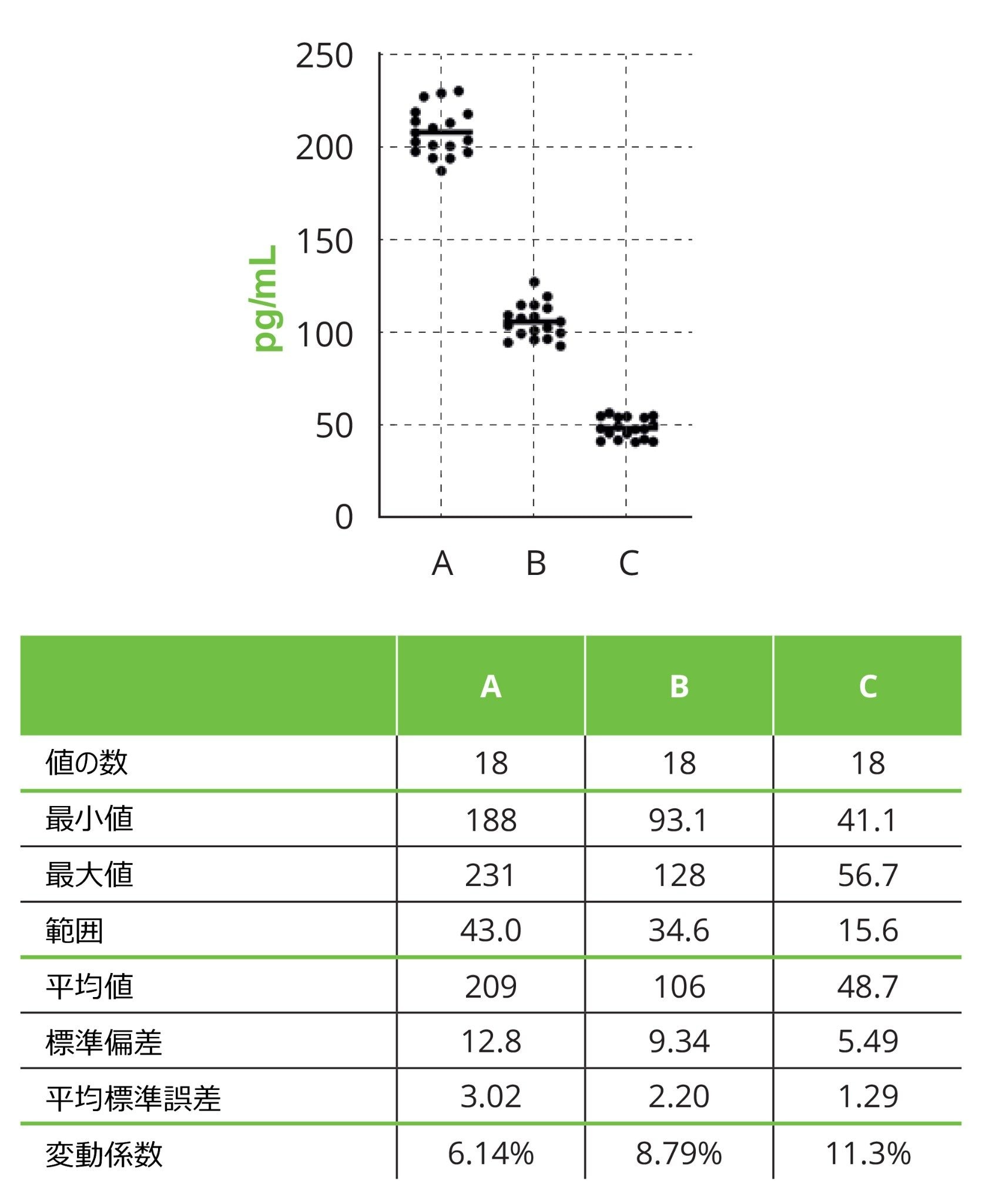 散布図にはサンプルごとに 18 のポイントが含まれており、各セットのラインは平均です