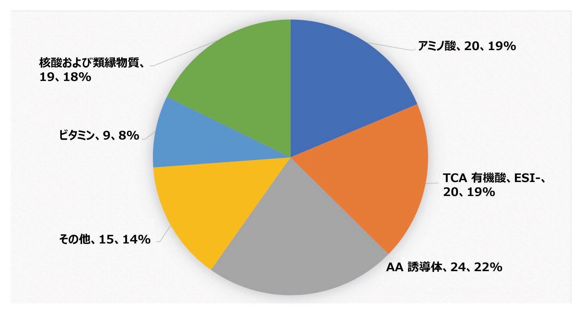 %分布および検出された化合物の数(化合物のクラスごとにグループ化)として表された使用済み培地中に見られた化合物