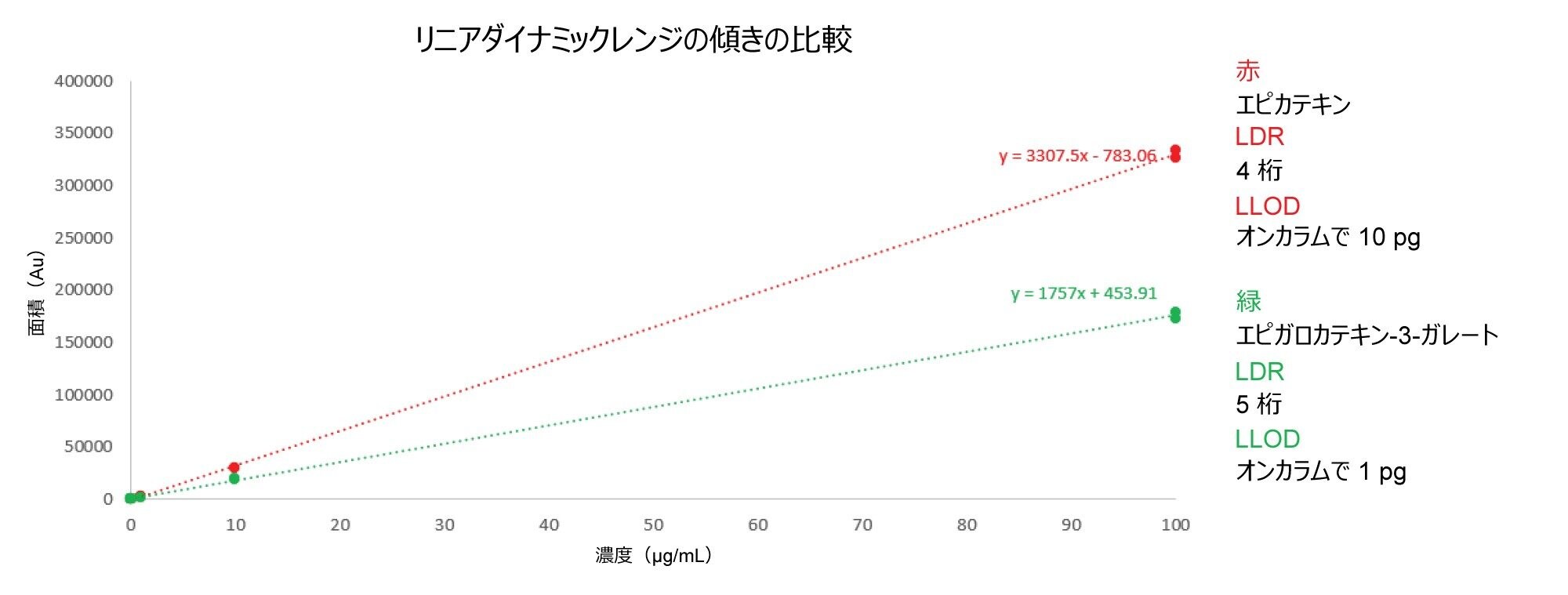 リニアダイナミックレンジのグラフ