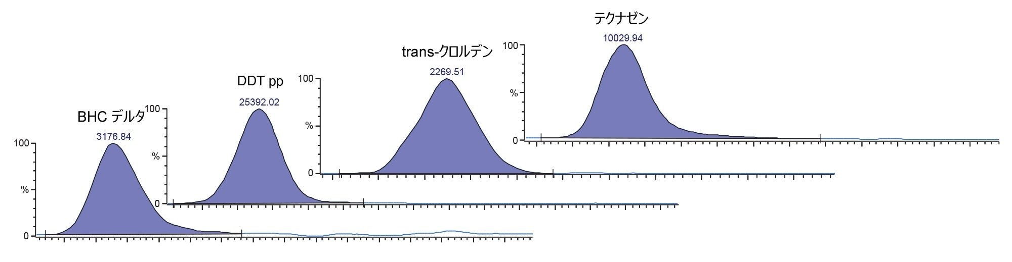 乳児用食品中の一部の残留農薬のクロマトグラム