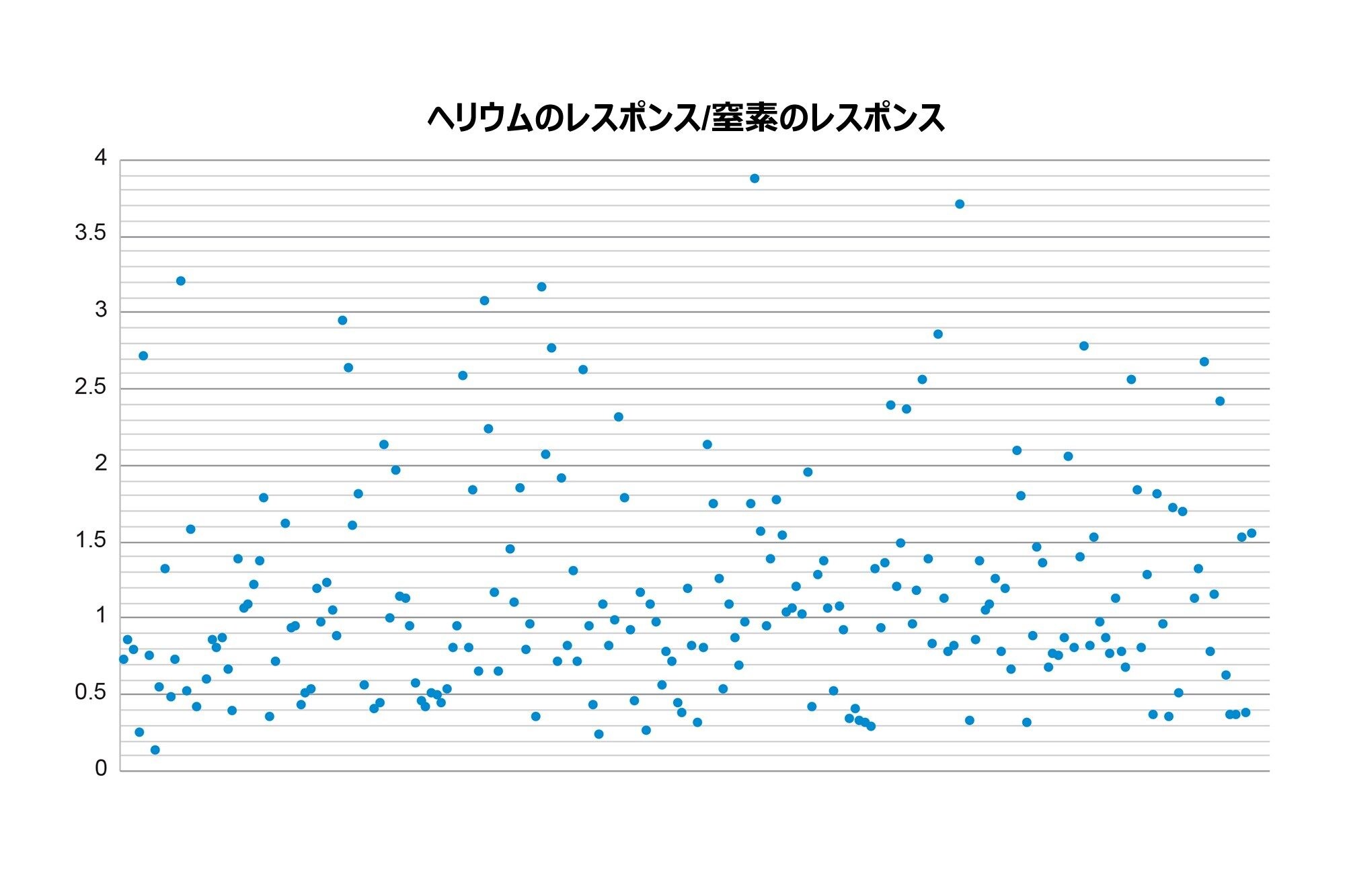 ヘリウムでのレスポンスを窒素でのレスポンスで除算した結果