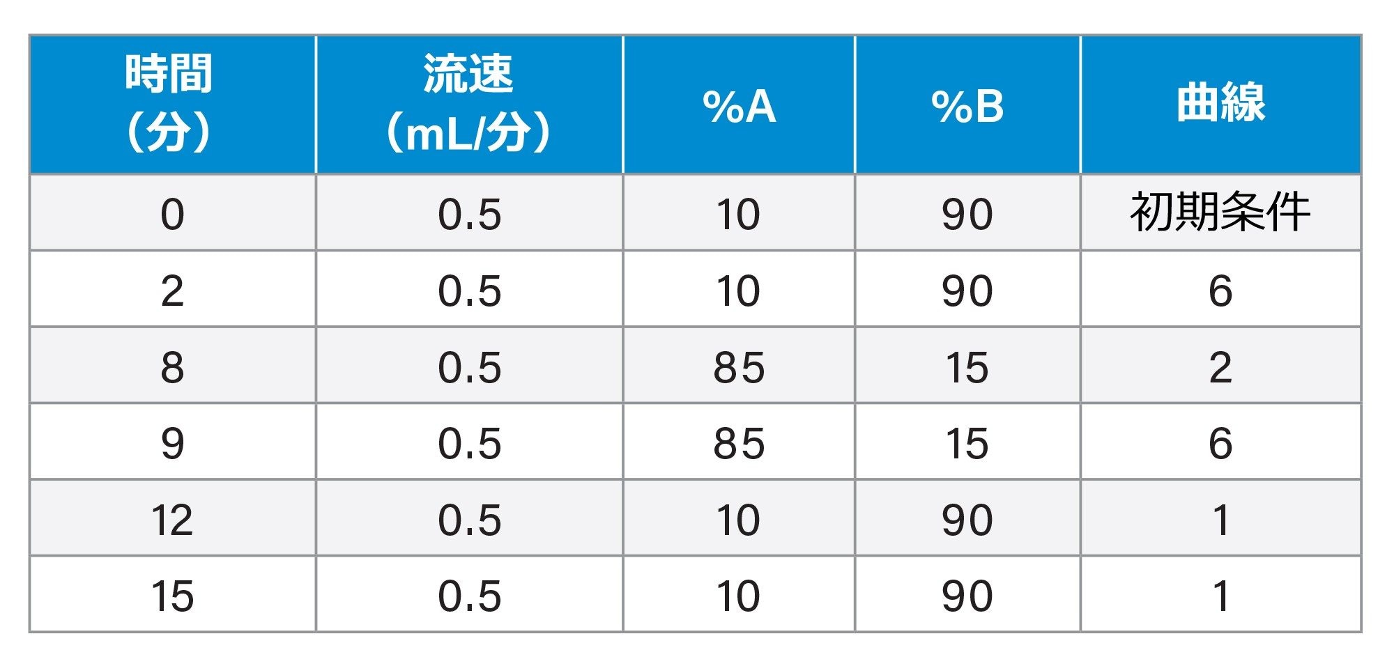 グラジエントテーブル
