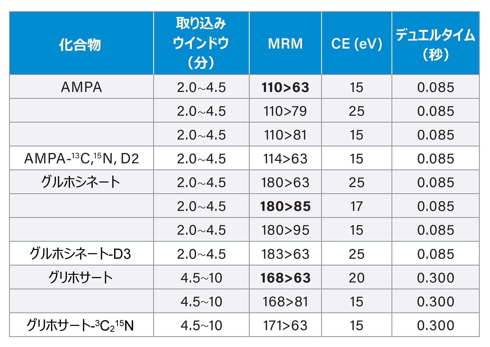 MRM テーブル