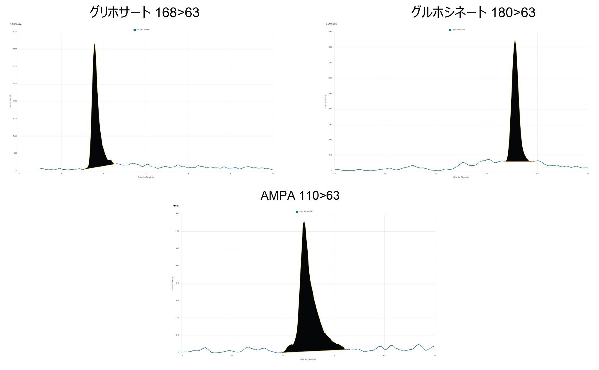 陰イオン性極性農薬を示す代表的なクロマトグラム