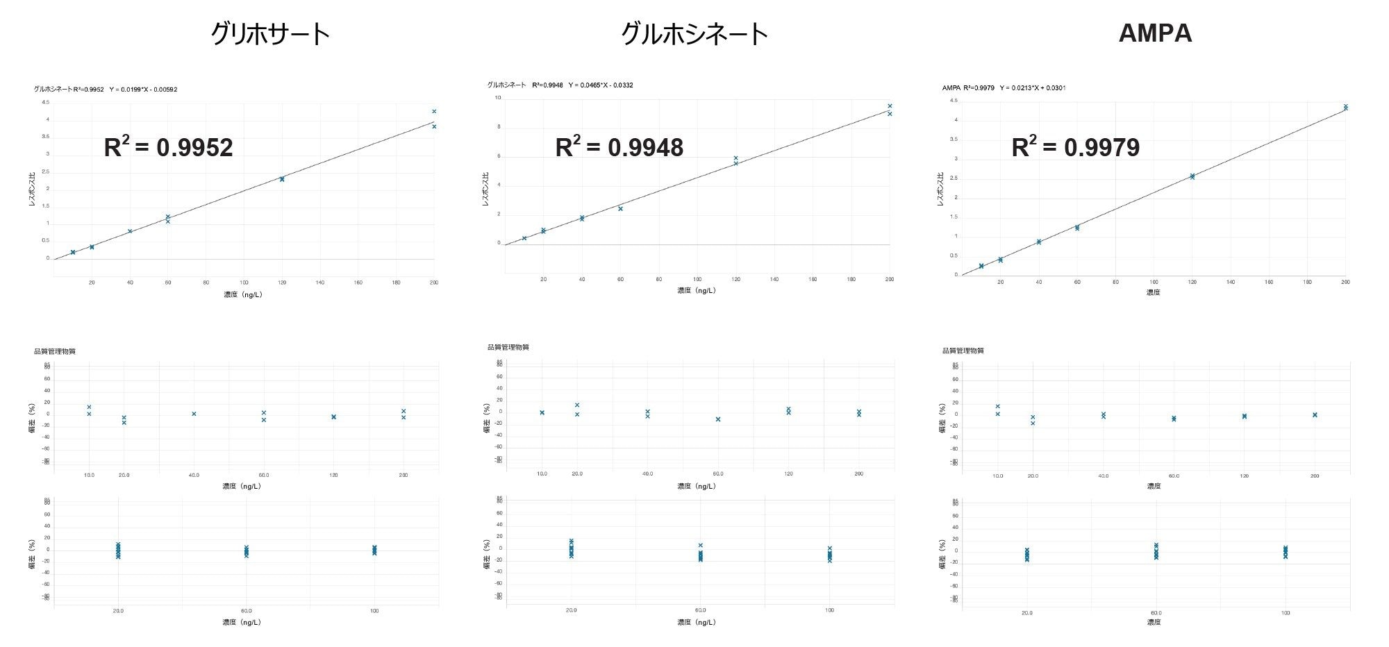 陰イオン極性農薬の代表的なキャリブレーショングラフ