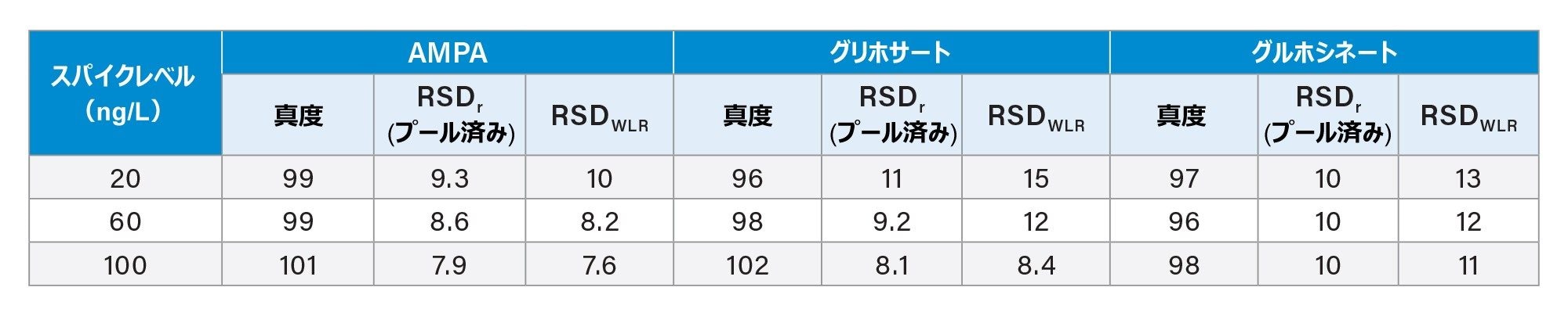 単一ラボの結果のサマリー