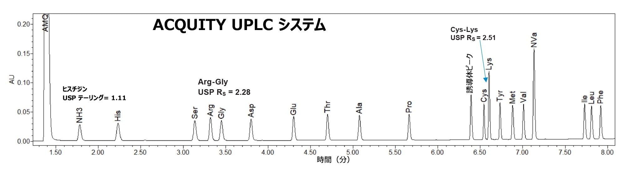 ACQUITY UPLC システムで得られたタンパク質加水分解物 AA 標準試料（500 µM）のクロマトグラム