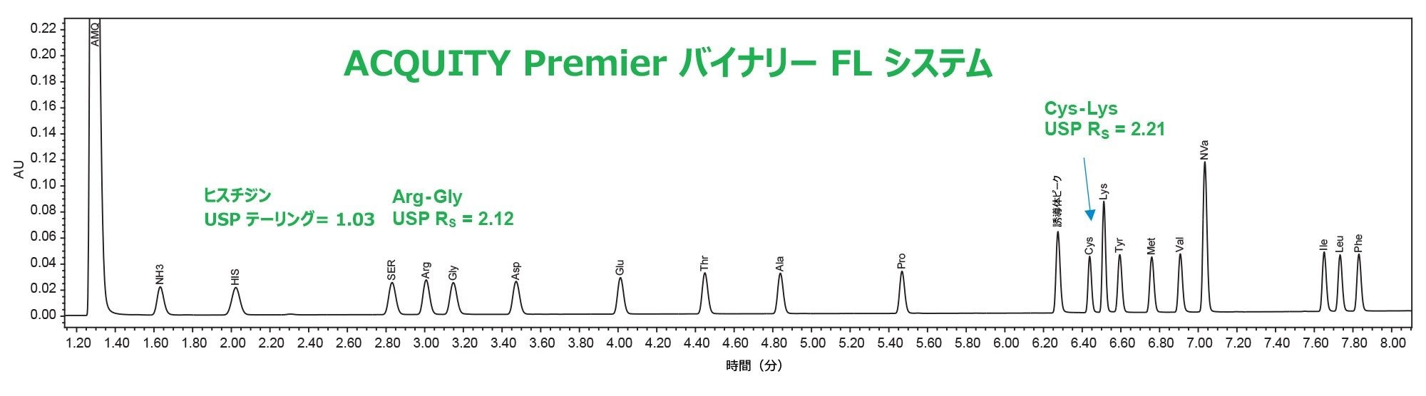 ACQUITY Premier バイナリー固定ループシステムで得られたタンパク質加水分解物 AA 標準試料（500 µM）のクロマトグラム
