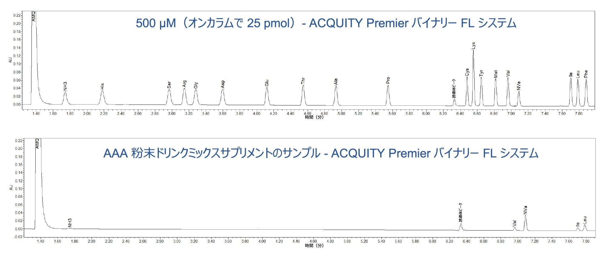 ACQUITY Premier バイナリー固定ループシステムで得られた、タンパク質加水分解物 AA 標準試料（500 µM）およびアミノ酸粉末ドリンクミックスサプリメントサンプルのクロマトグラム