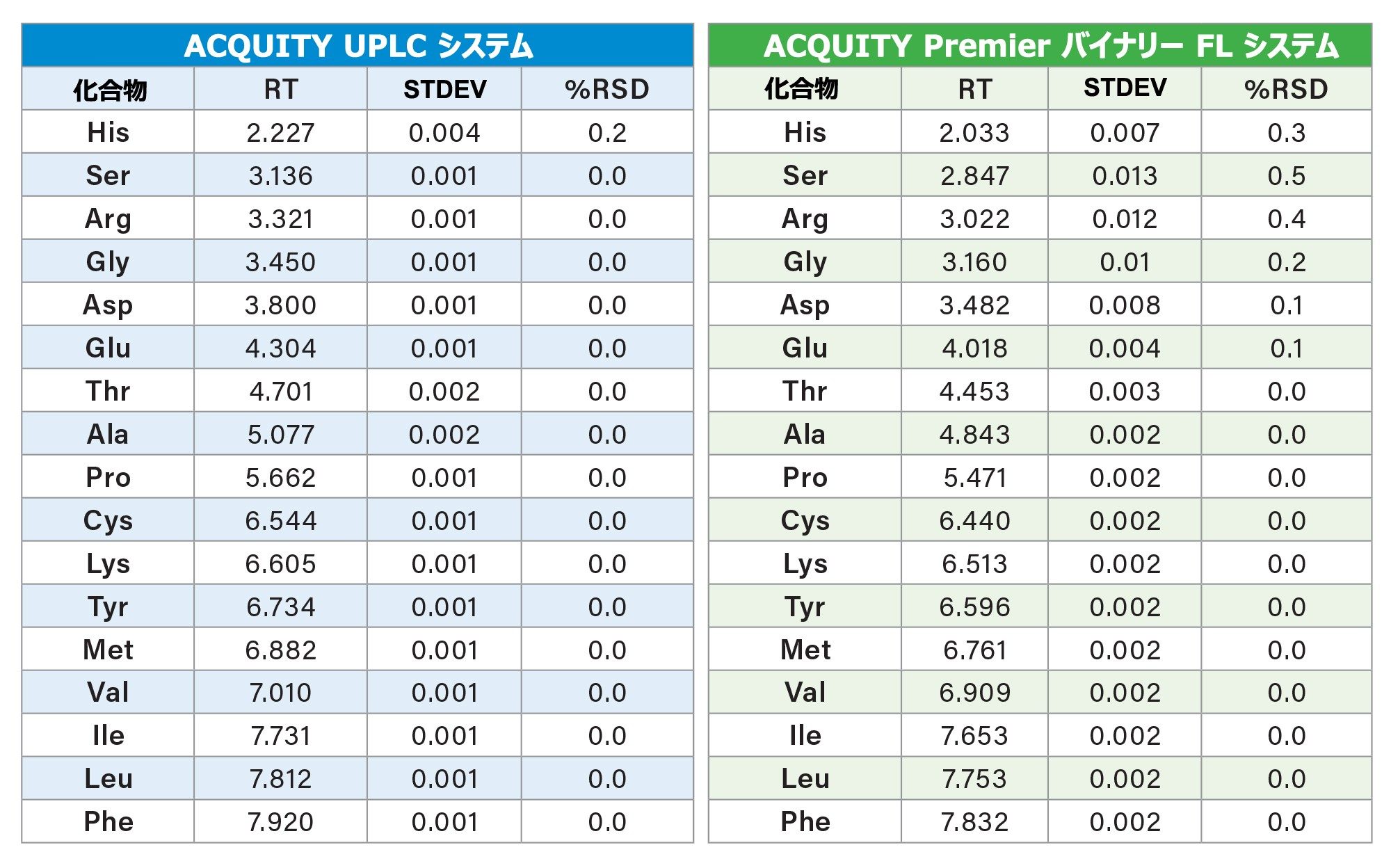 ACQUITY UPLC システムおよび ACQUITY Premier バイナリー固定ループシステムで得られたタンパク質加水分解物 AA 標準試料（500 µM）の保持時間の結果