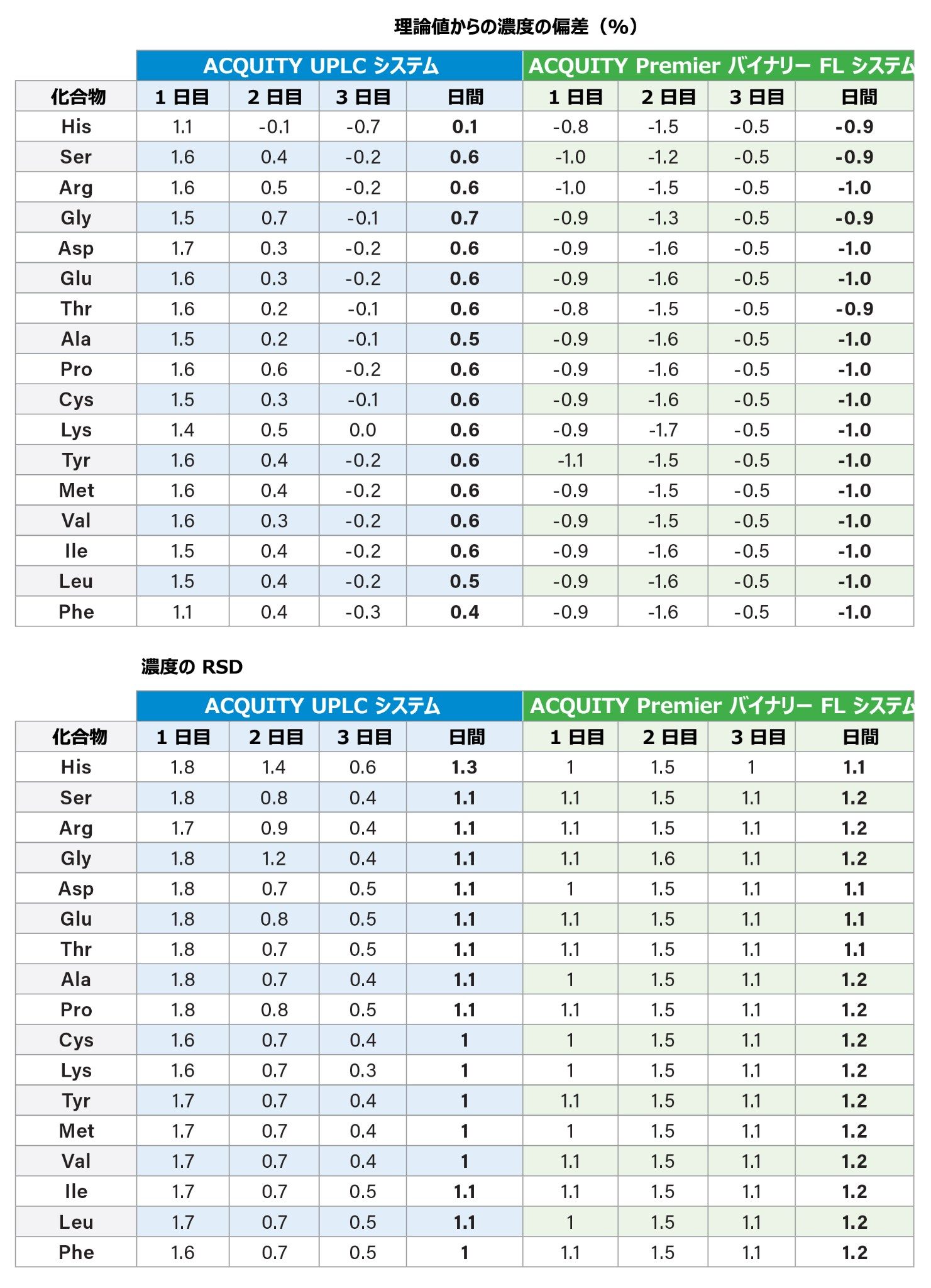 ACQUITY UPLC システムおよび ACQUITY Premier バイナリー固定ループシステムで得られた、タンパク質加水分解物 AA 標準試料（1 ～ 500 µM）の、理論値および濃度 RSD からの R2 濃度 %偏差の直線性結果