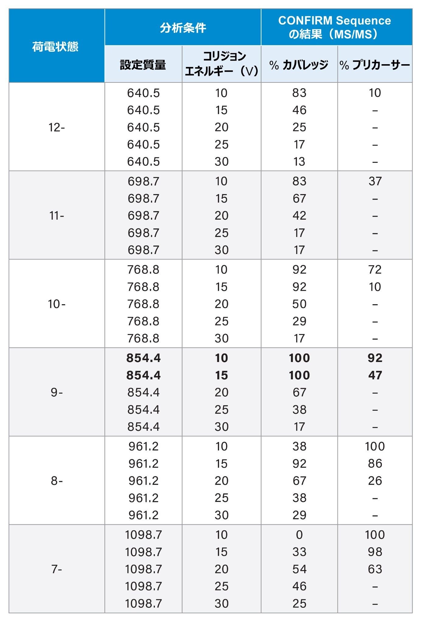 CONFIRM Sequence を用いて解析された CpG7909 の MS/MS 配列確認データ