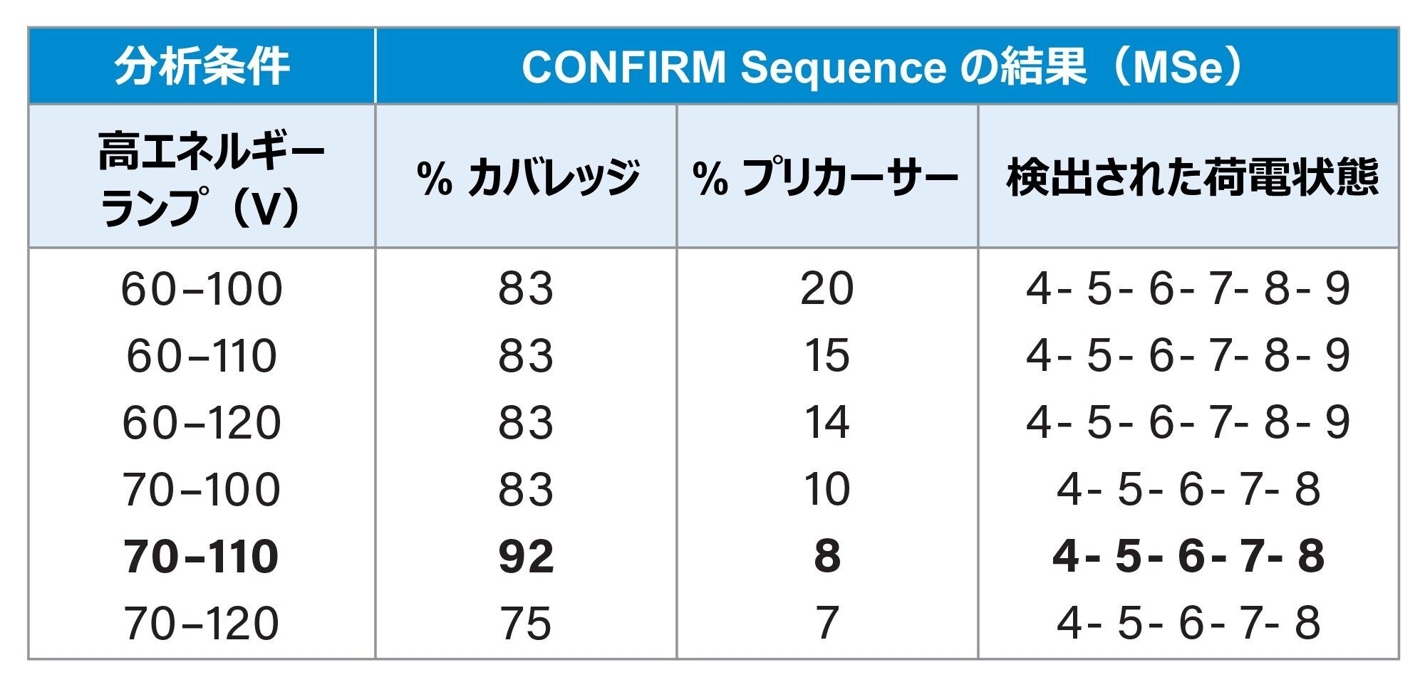 CONFIRM Sequence で解析された BioAccord MSe からの配列確認データ