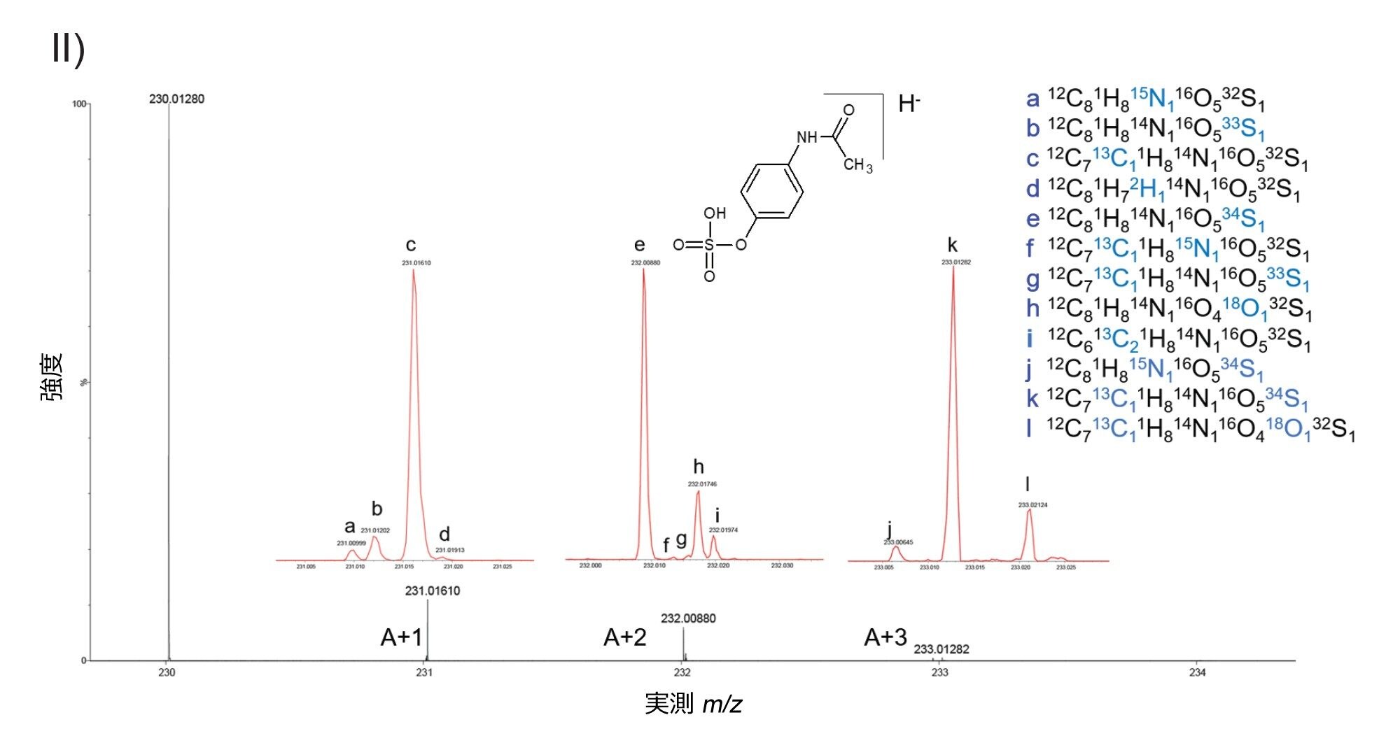 [アセトアミノフェン硫酸塩-H]- 300,000 FWHM について得られた 10 Hz の UPLC MRT ES- プリカーサー微細同位体スペクトル。