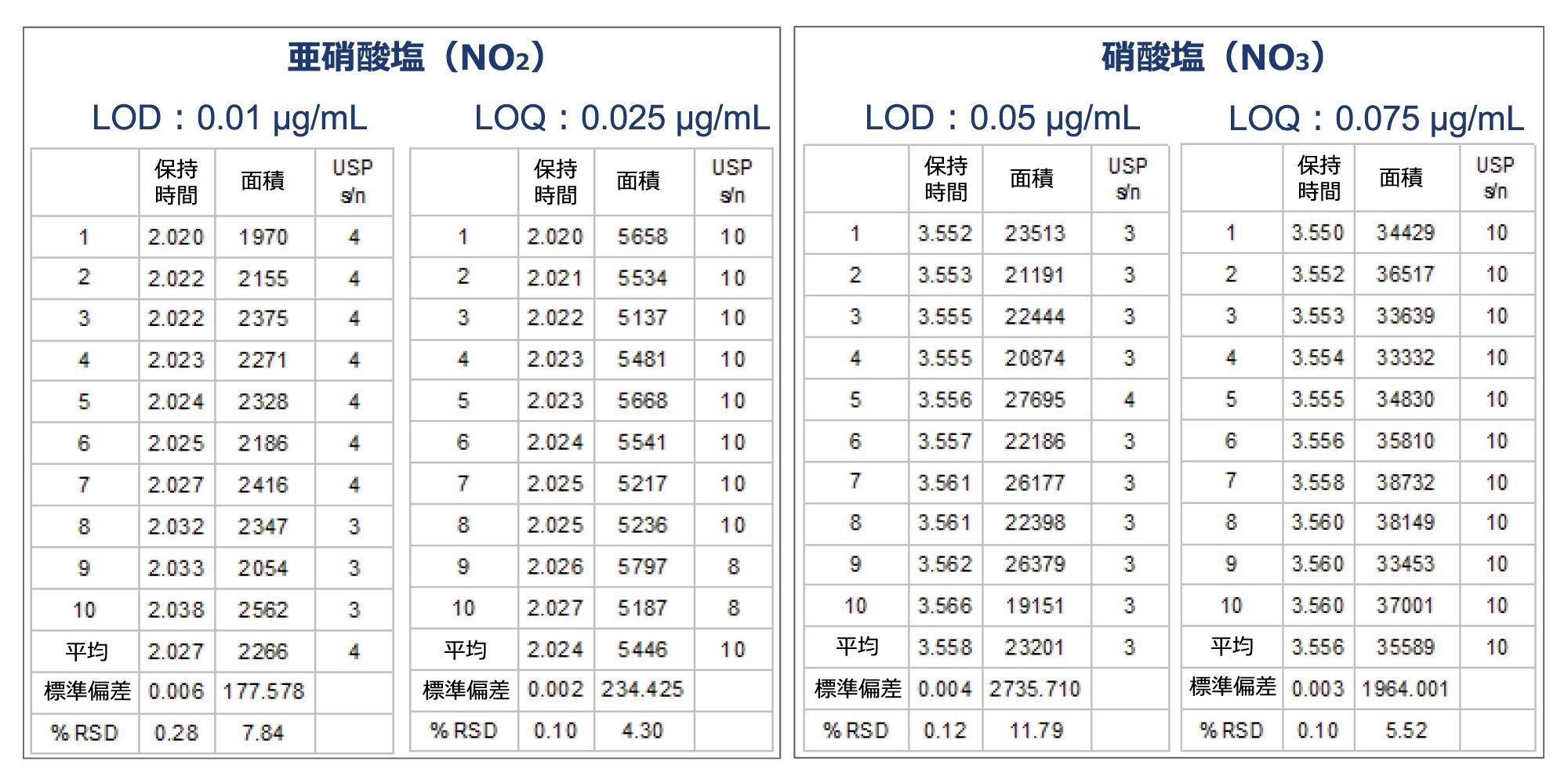 LOD レベルおよび LOQ レベルでの分析法性能