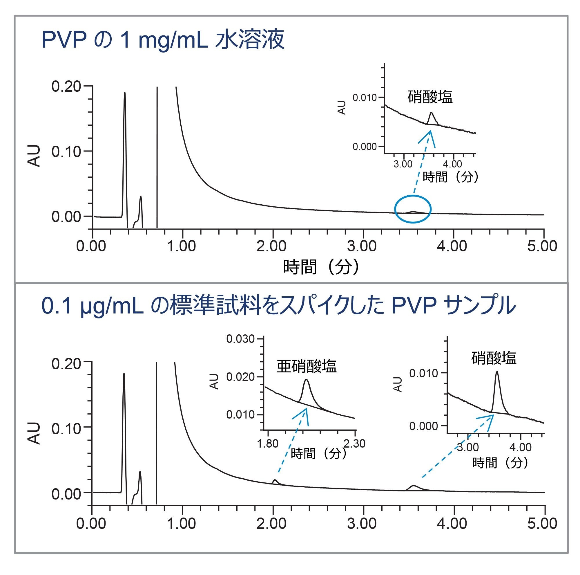 ポリビニルピロリドン（PVP）被験サンプル溶液の分析