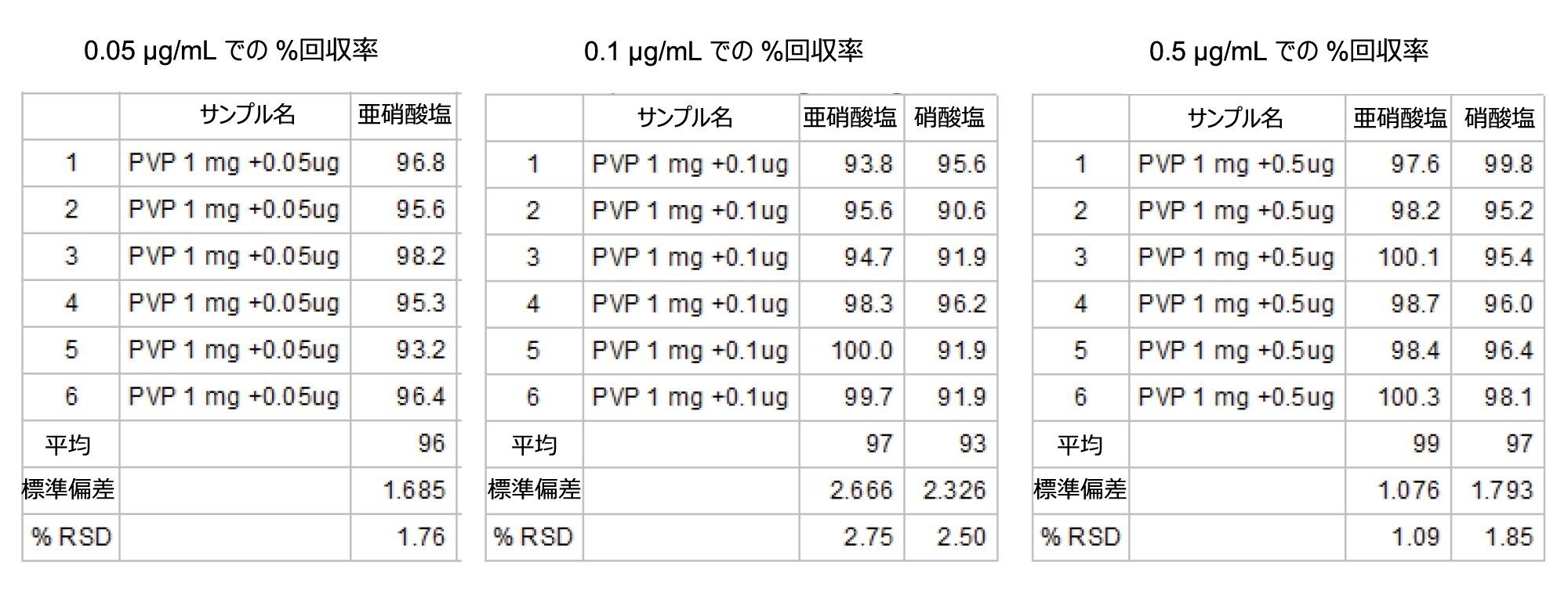 PVP の被験サンプルにスパイクした亜硝酸塩および硝酸塩の回収率（%）により示される分析法の正確性
