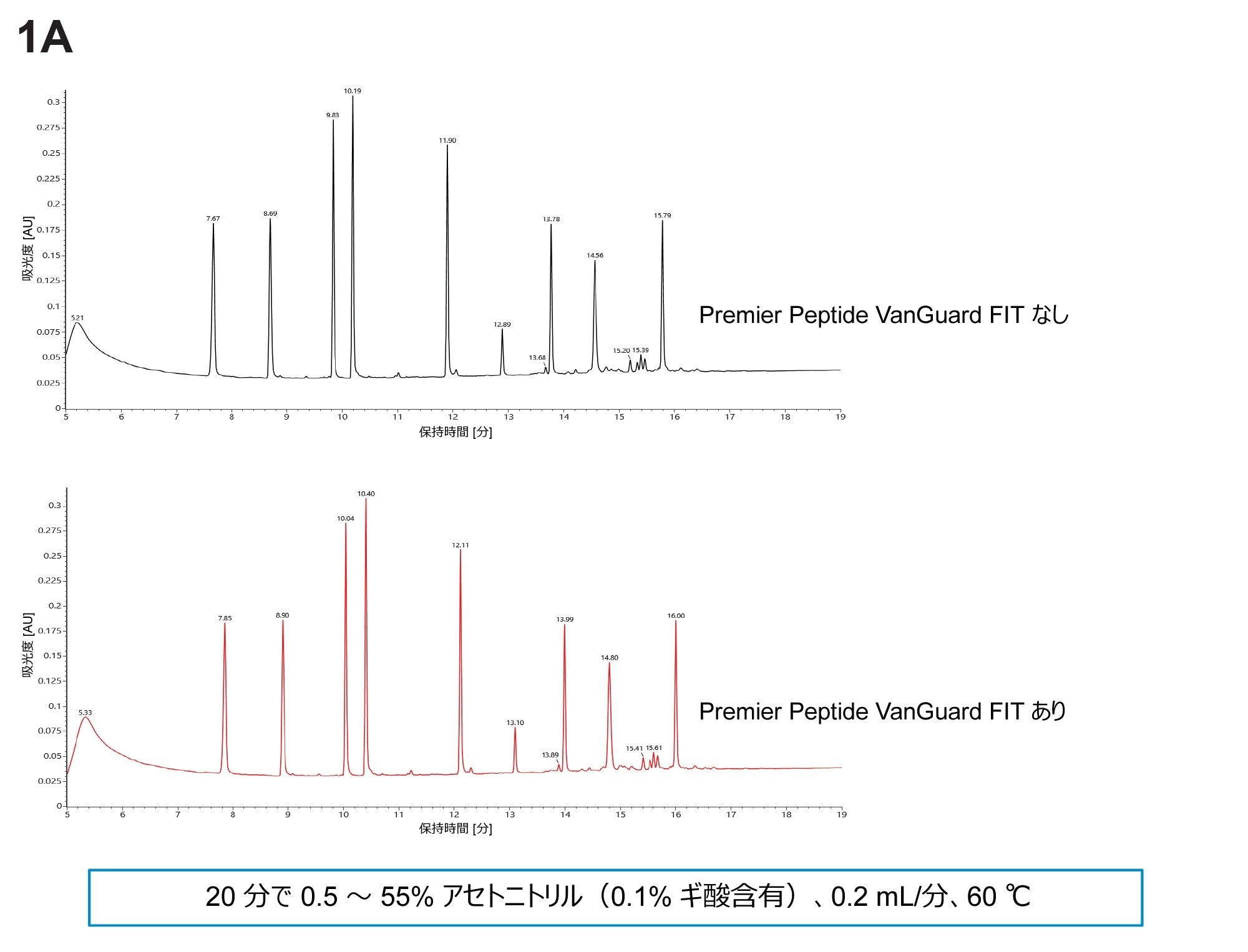 XSelect Premier Peptide CSH C18、2.5 µm VanGuard FIT カートリッジ(2.1 × 5 mm)あり/なしの XSelect Premier Peptide CSH™ C18 130Å、2.5 µm カラム(2.1 × 150 mm)での MassPREP ペプチド標準試料混合物の分離