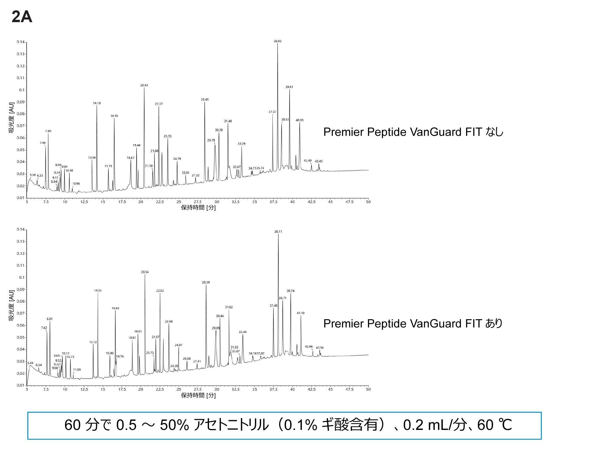 XSelect Premier Peptide CSH C18、2.5 µm VanGuard FIT カートリッジ(2.1 × 5 mm)あり/なしの XSelect Premier Peptide CSH C18 130Å、2.5 µm カラム(2.1 × 150 mm)での mAb トリプシン消化物標準試料の分離