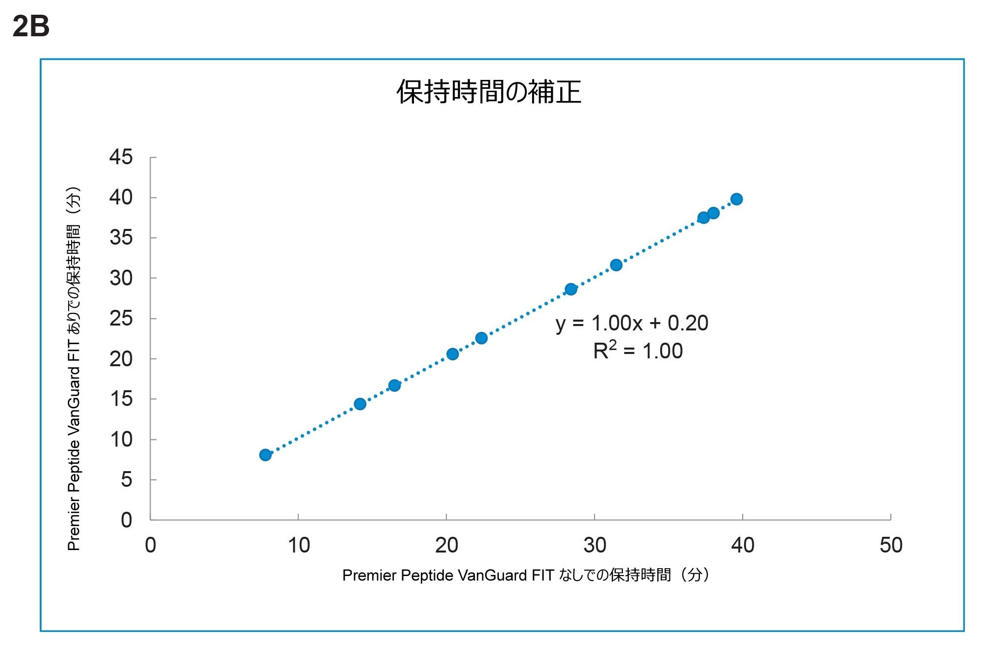 10 本の最も大きなピークの保持時間の相関