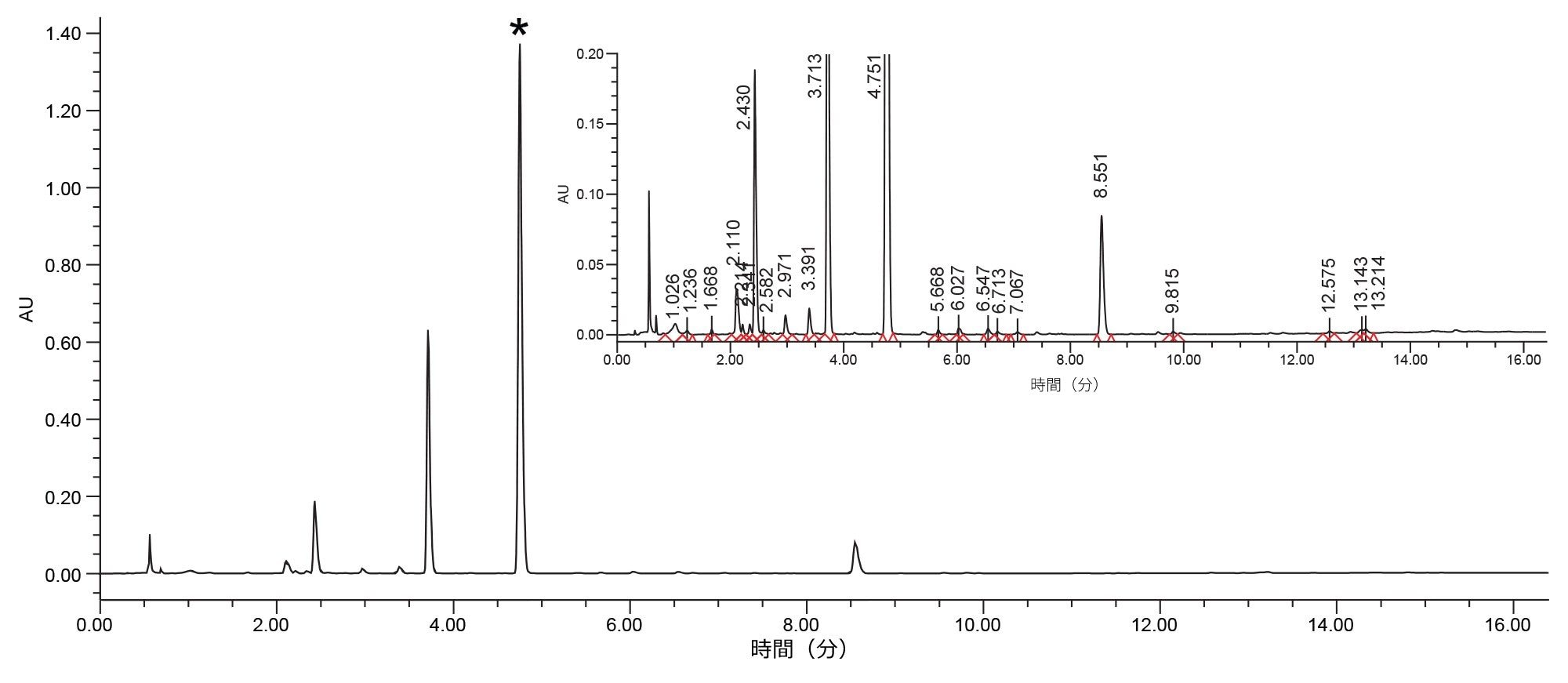 TUV 検出器を搭載した Alliance HPLC で XBridge Premier BEH C18、3.5 µm、4.6 × 100 mm カラムを使用したバリシチニブの強制分解サンプルの分析