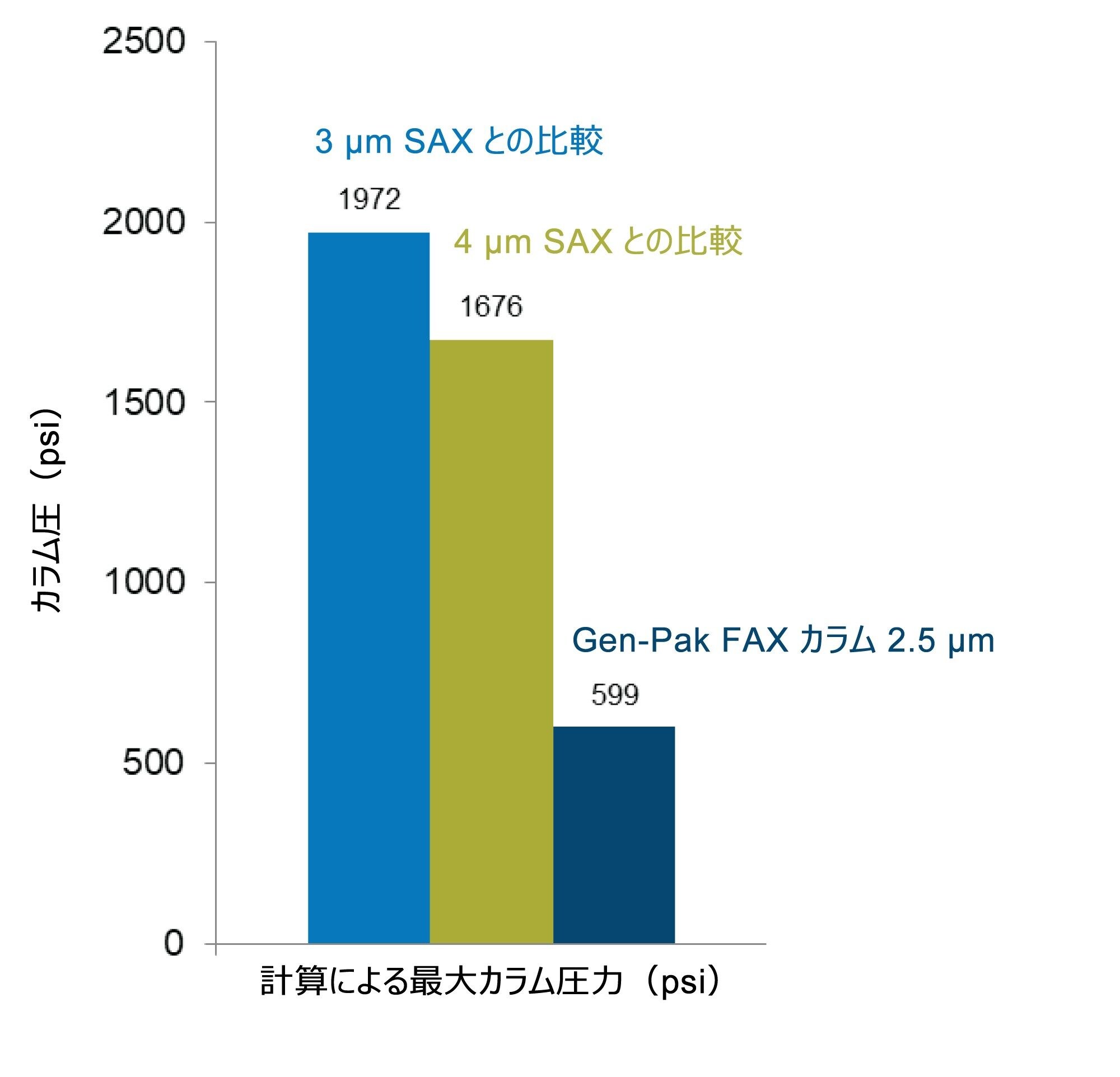4.6 × 50 mm カラム 3 本で観察された最大のカラム圧
