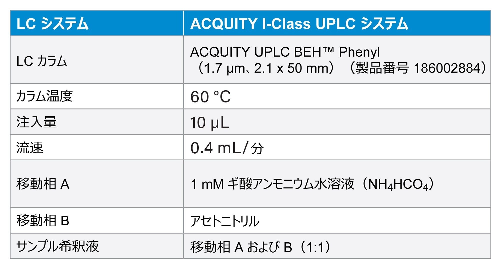 表 1. LC パラメーター