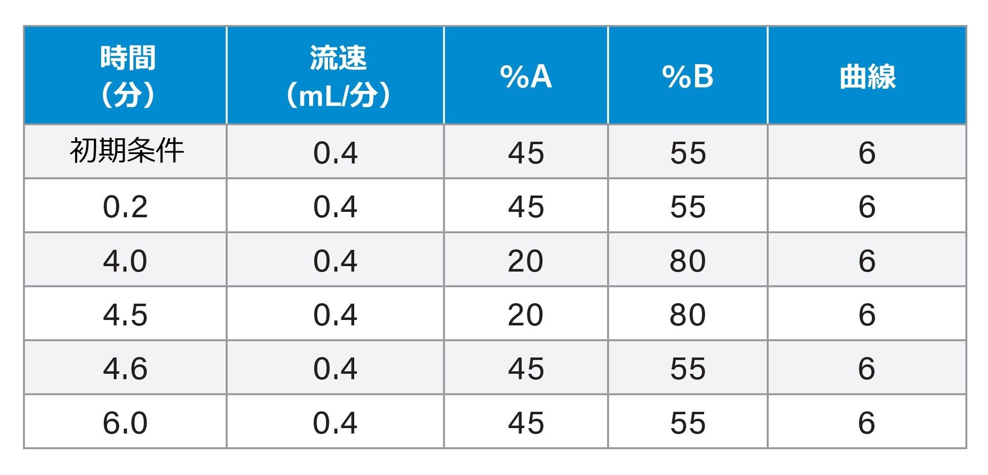 LC グラジエント