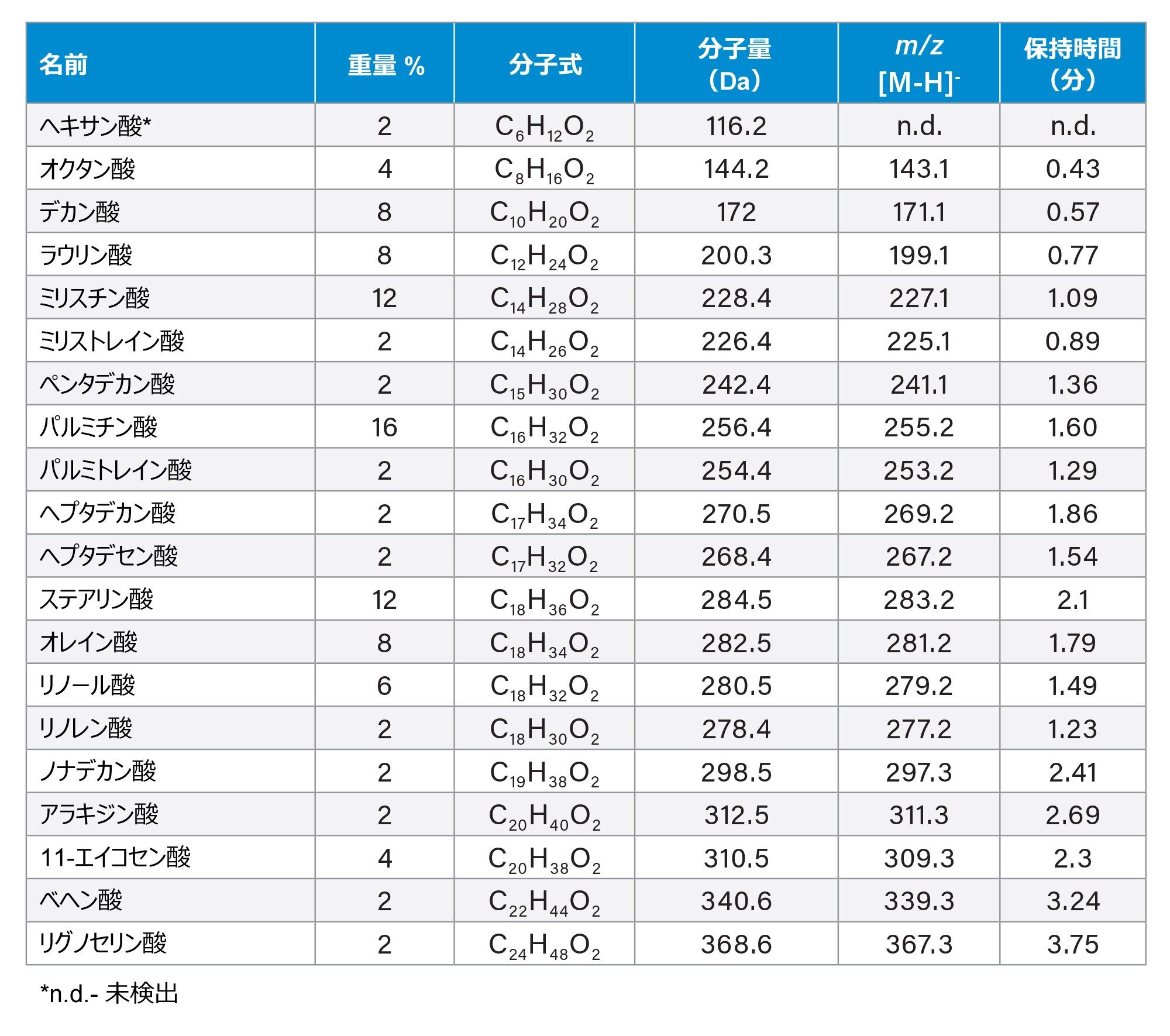 標準試料混合液中の遊離脂肪酸