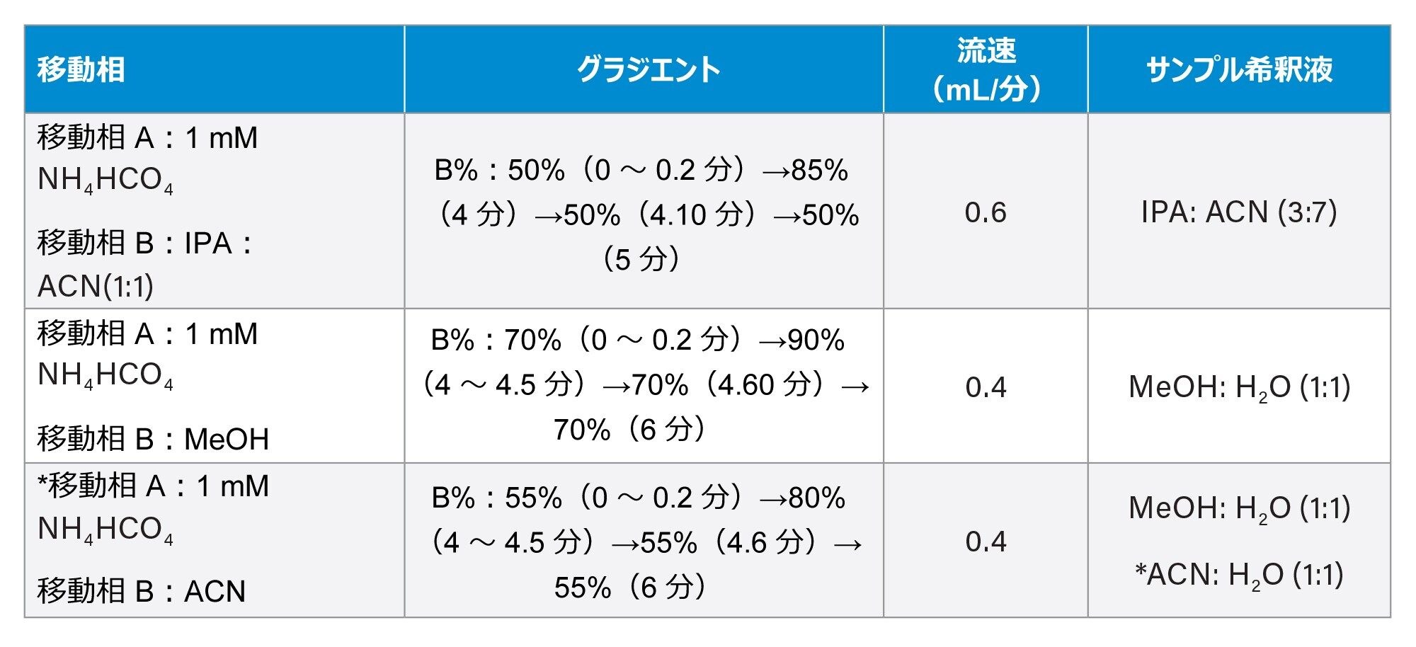 LC-MS の FFA 分析法開発のテストメソッド