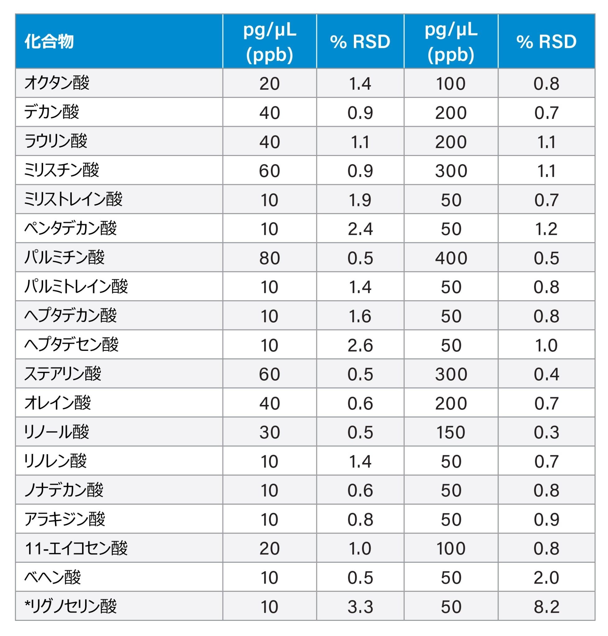 標準試料混合液中の 19 種の FFA 成分の再現性データ