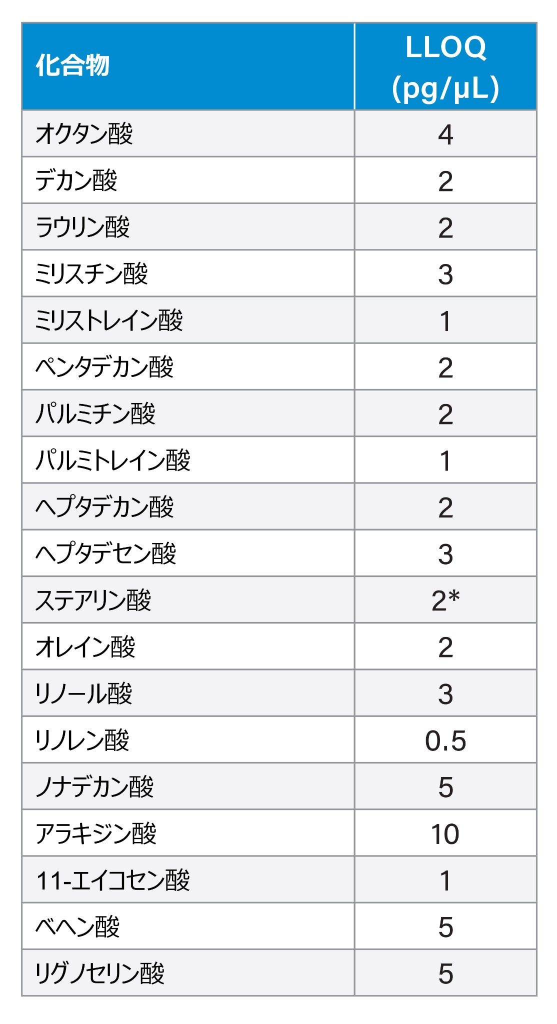 混合液中の 19 種の FFA 成分の LLOQ