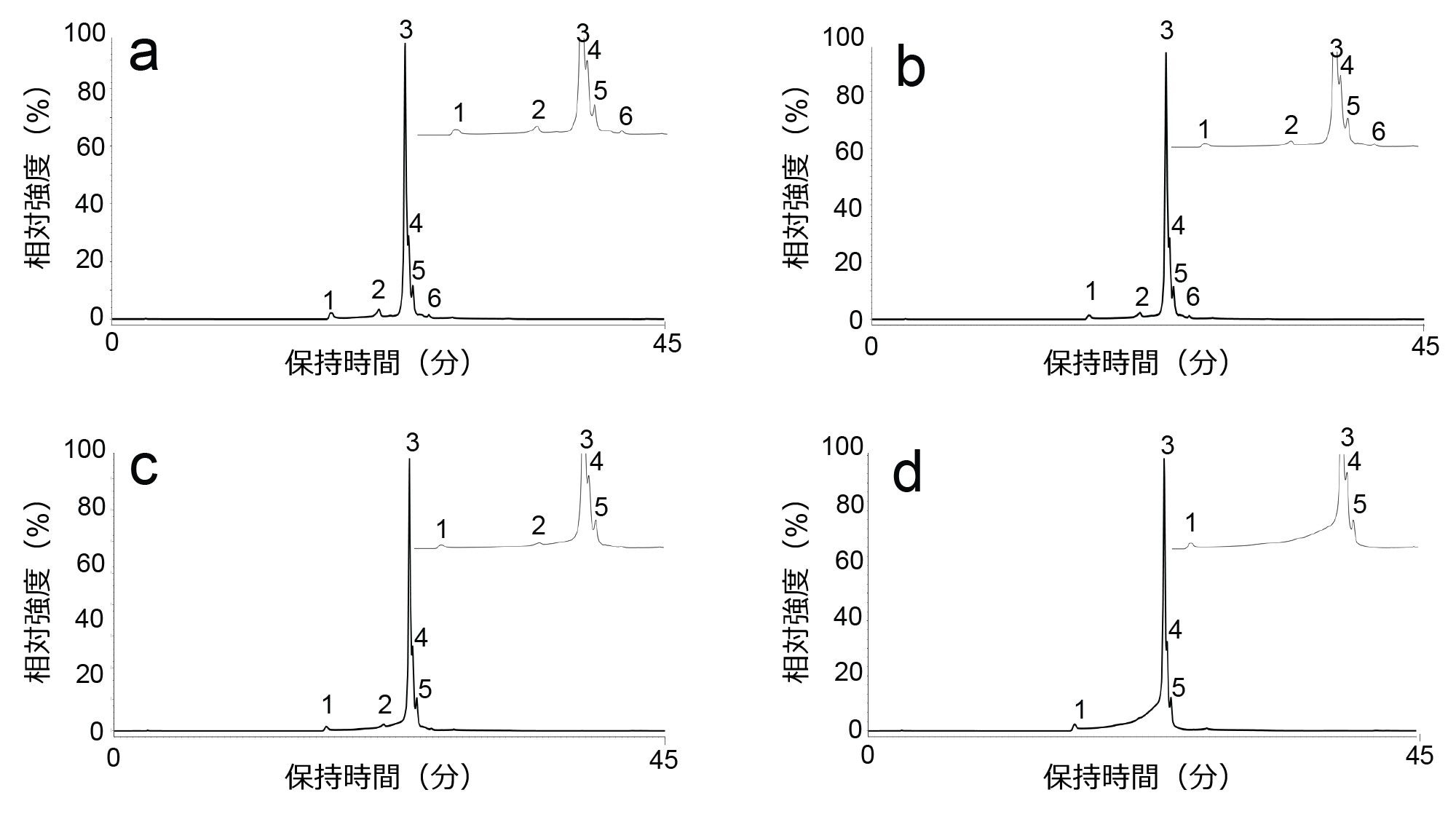 バイオ医薬品の AEX 蛍光クロマトグラム