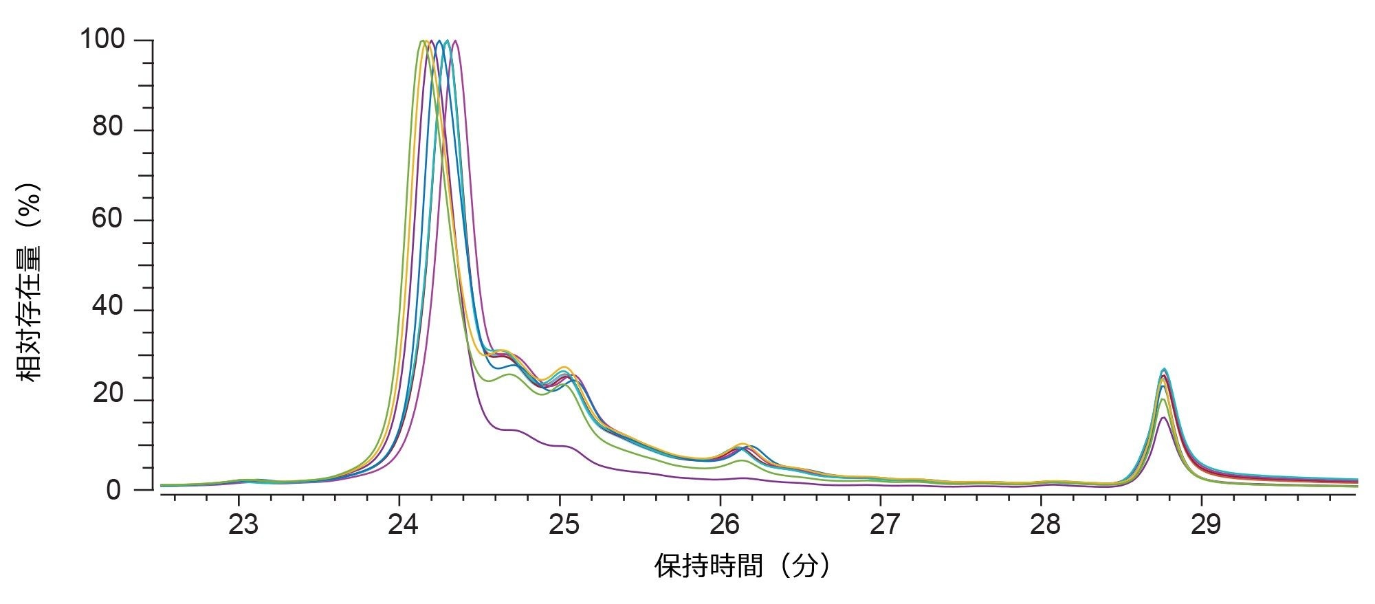 異なる pH で精製した溶出物の AEX 蛍光クロマトグラムの重ね描き