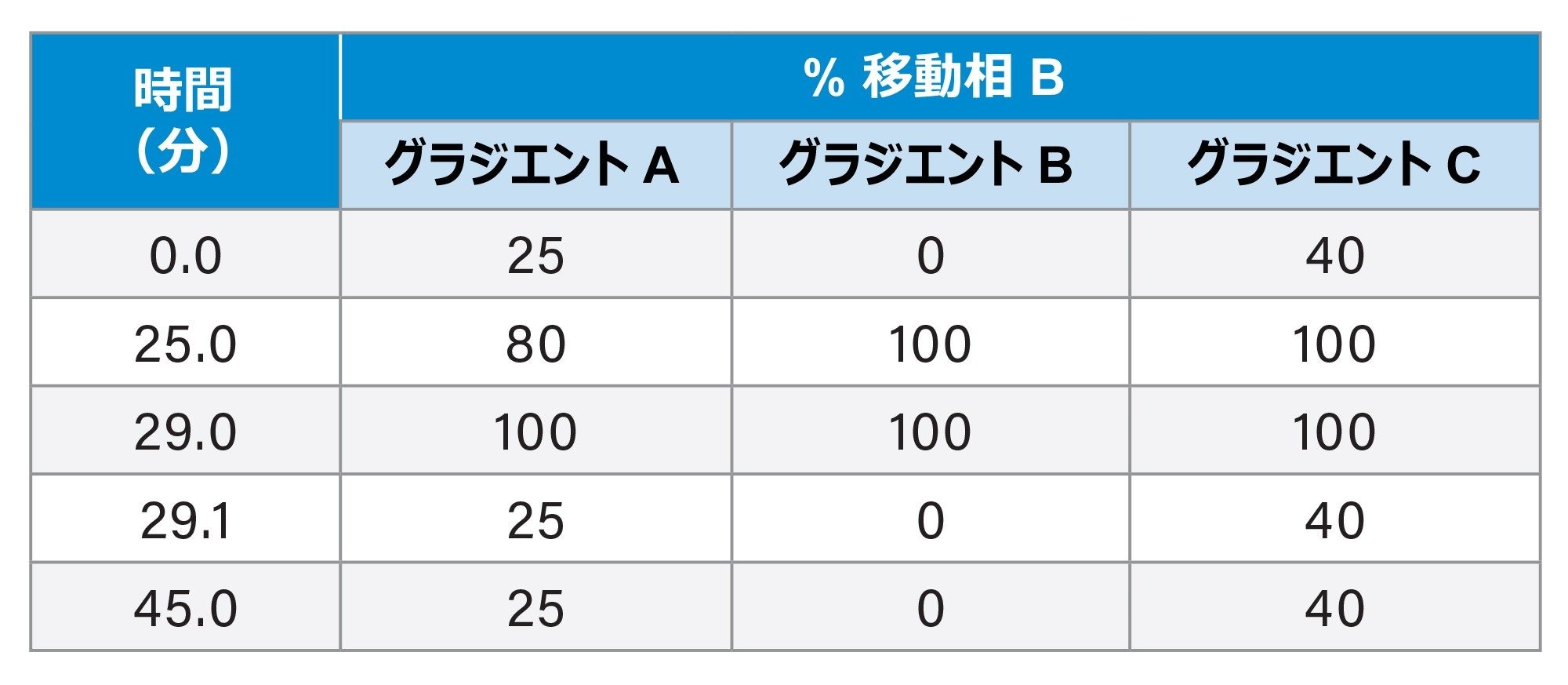 LC クロマトグラフィーの最適化に使用した移動相グラジエント