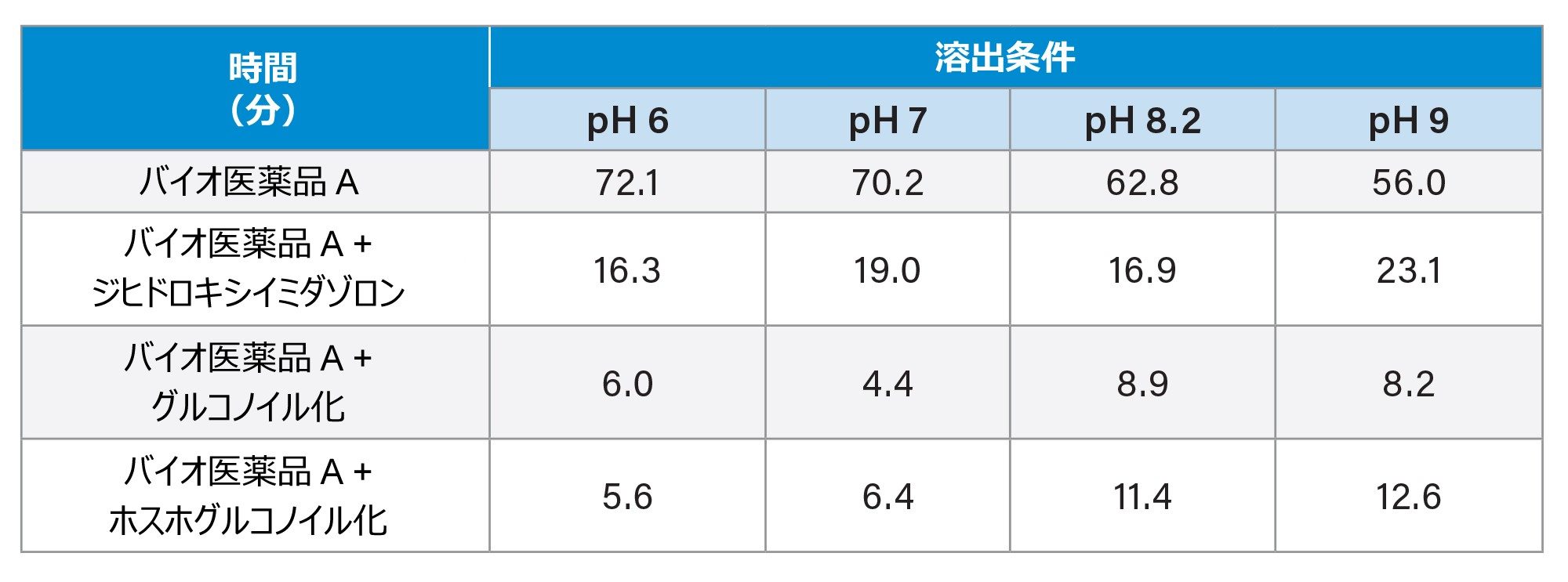 INTACT Mass アプリケーションによる溶出物の PTM のサマリー