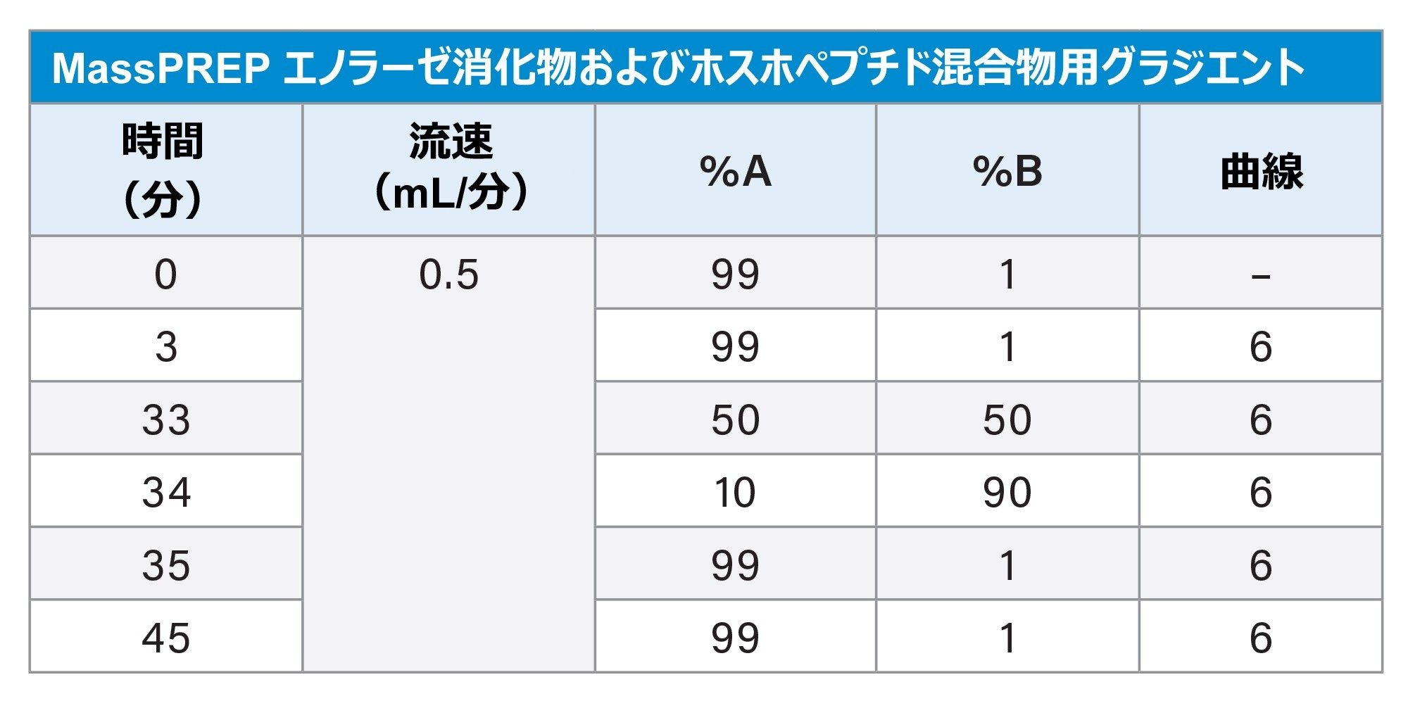 グラジエントテーブル