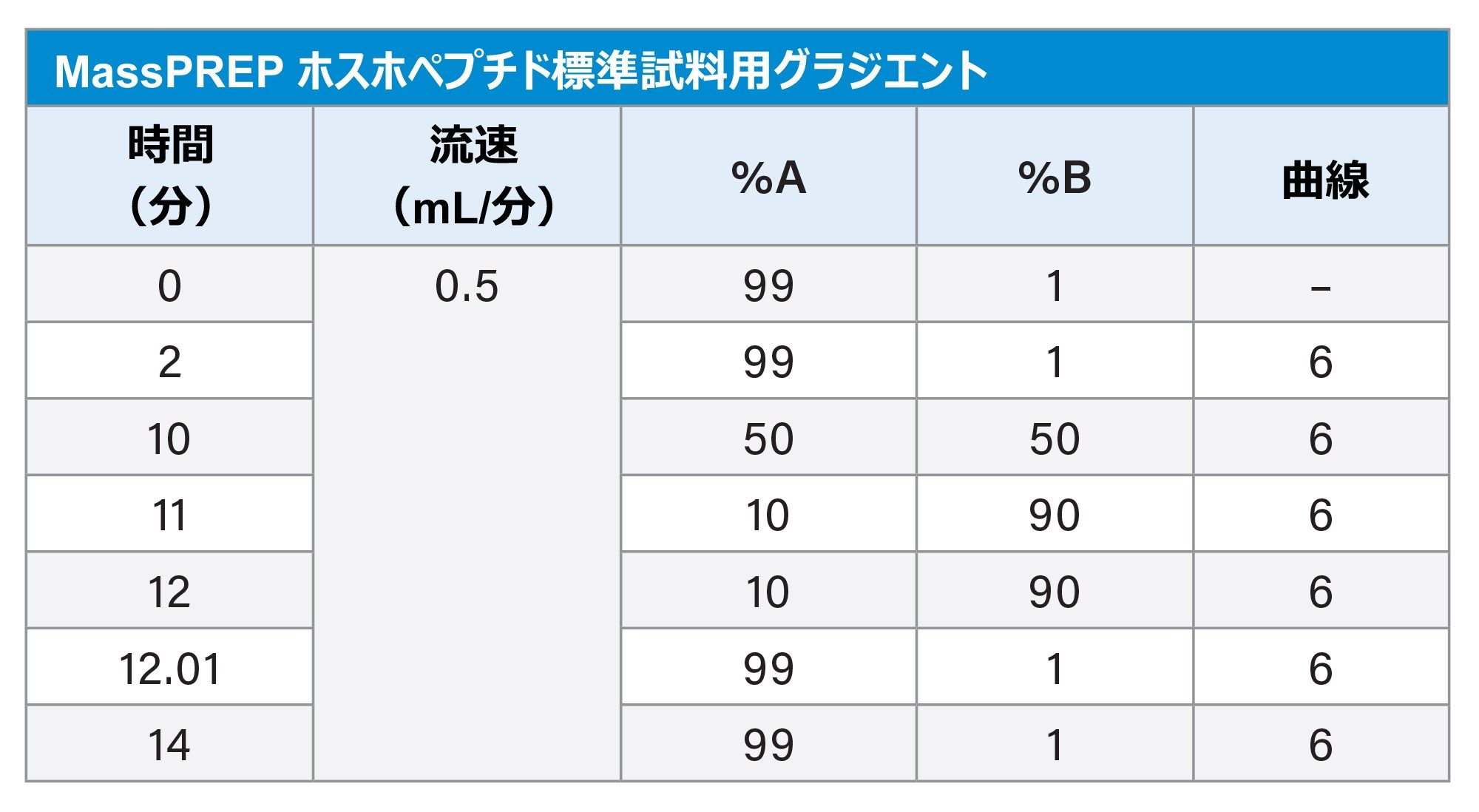 表 2