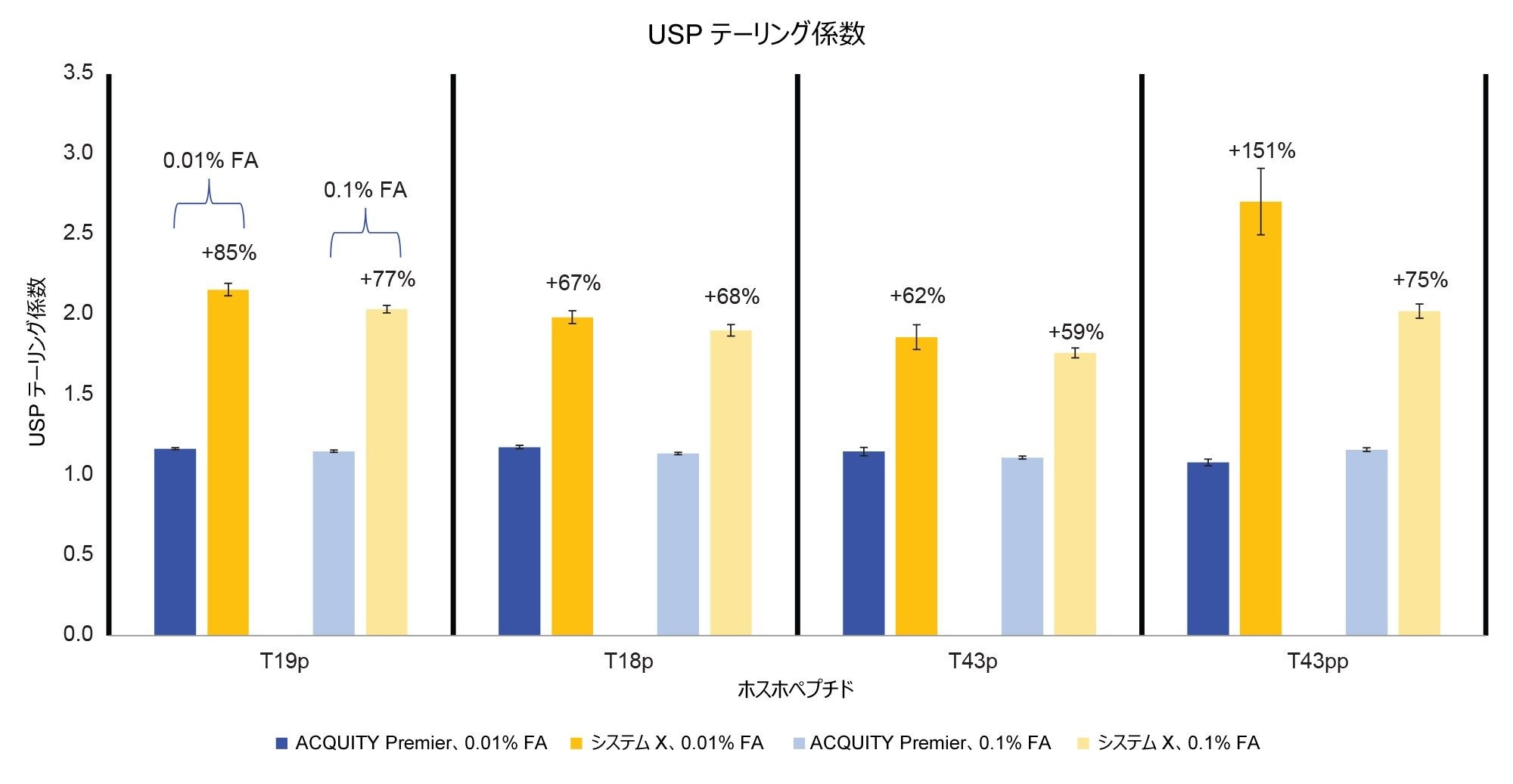 5 µL の MassPREP ペプチド混合液注入におけるピークテーリング